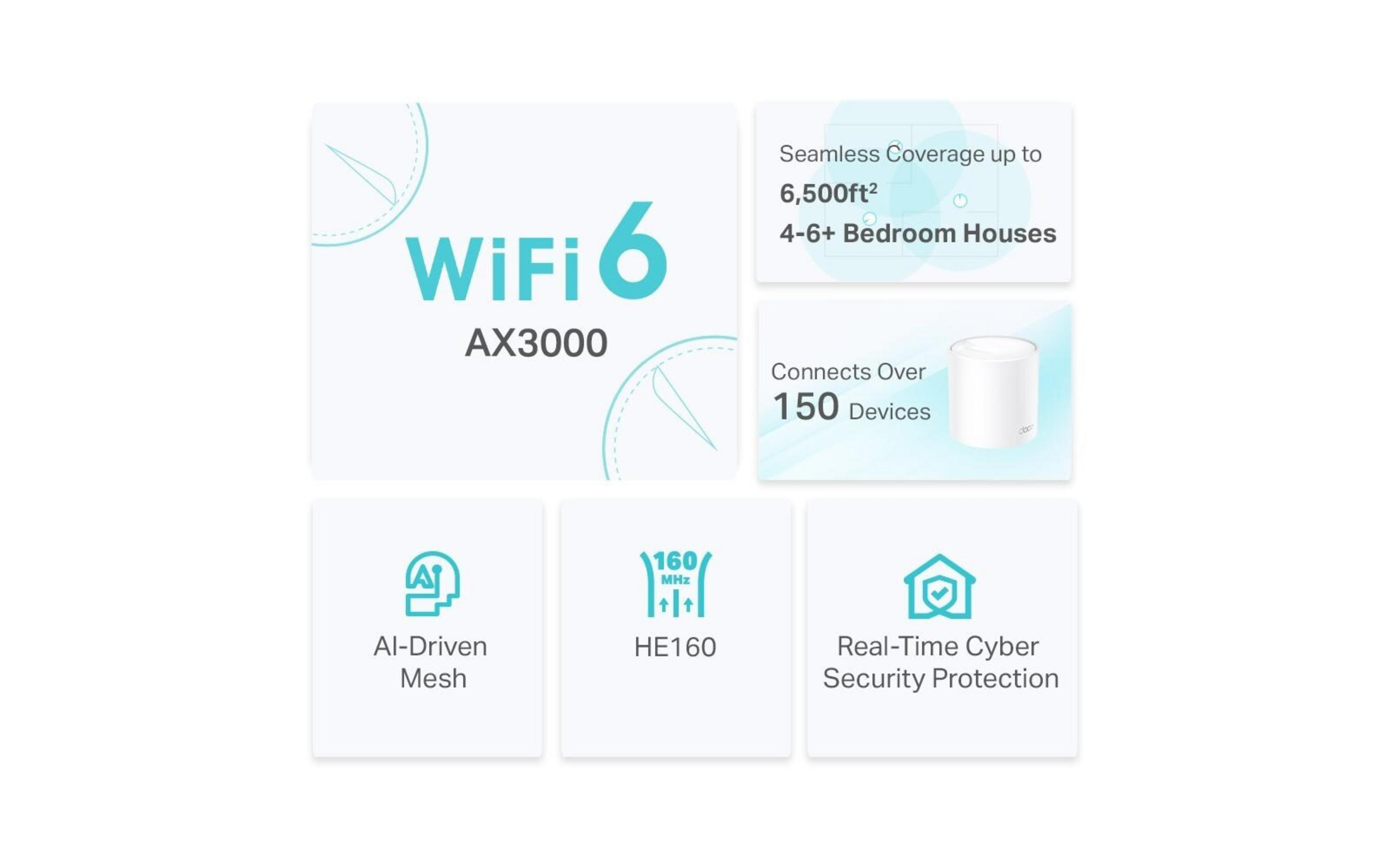 WiFi 6 AX3000 : couverture 6500ft², 150+ appareils, Mesh IA, HE160, cybersécurité.