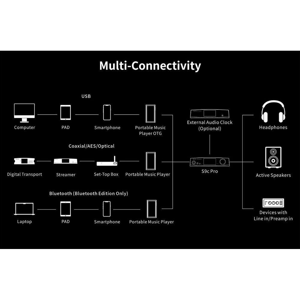 Diagrama de multiconexión mostrando dispositivos por USB, Coaxial/AES/Optical y Bluetooth.