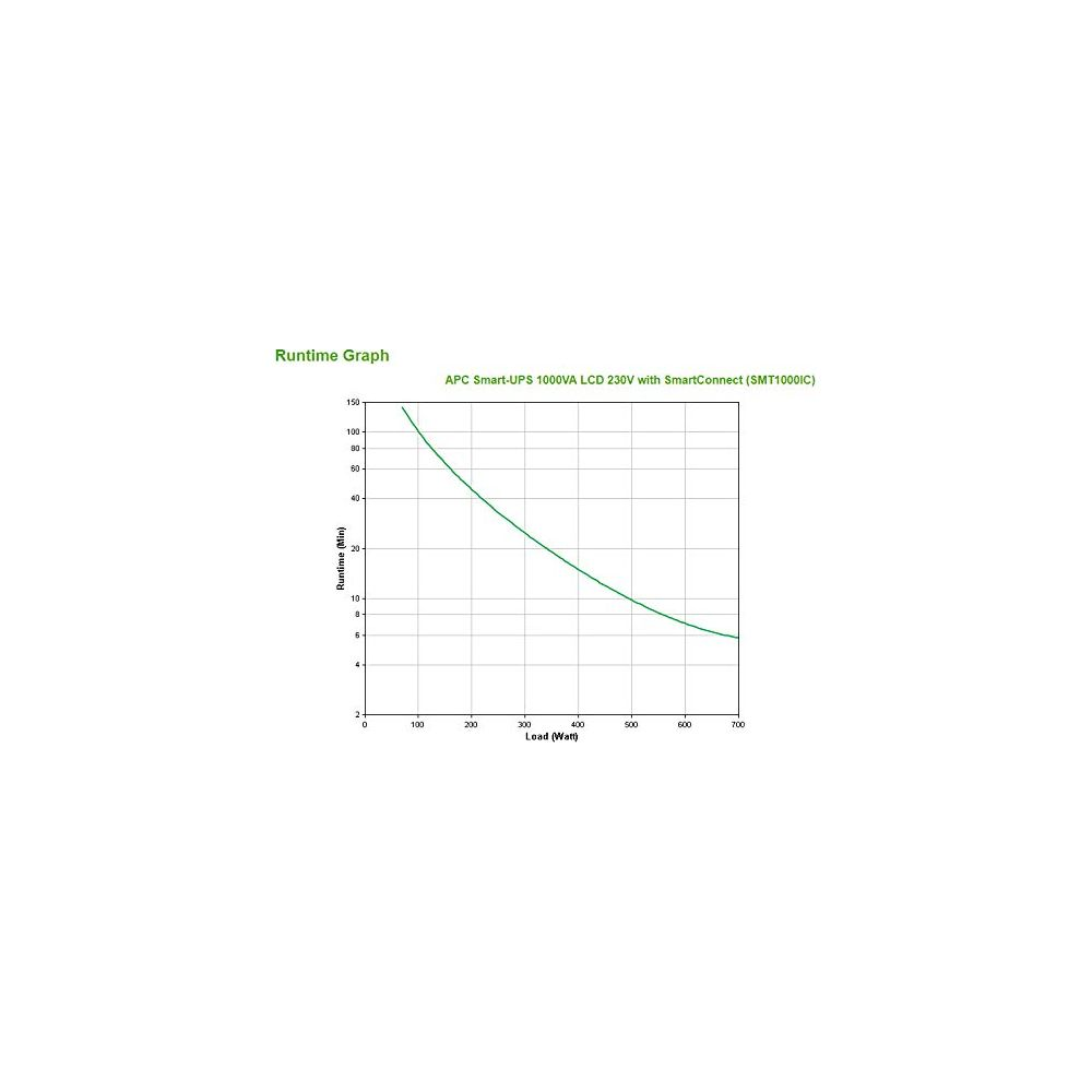 Grafico autonomia: Carico (Watt) vs. Autonomia (Min) per APC UPS.