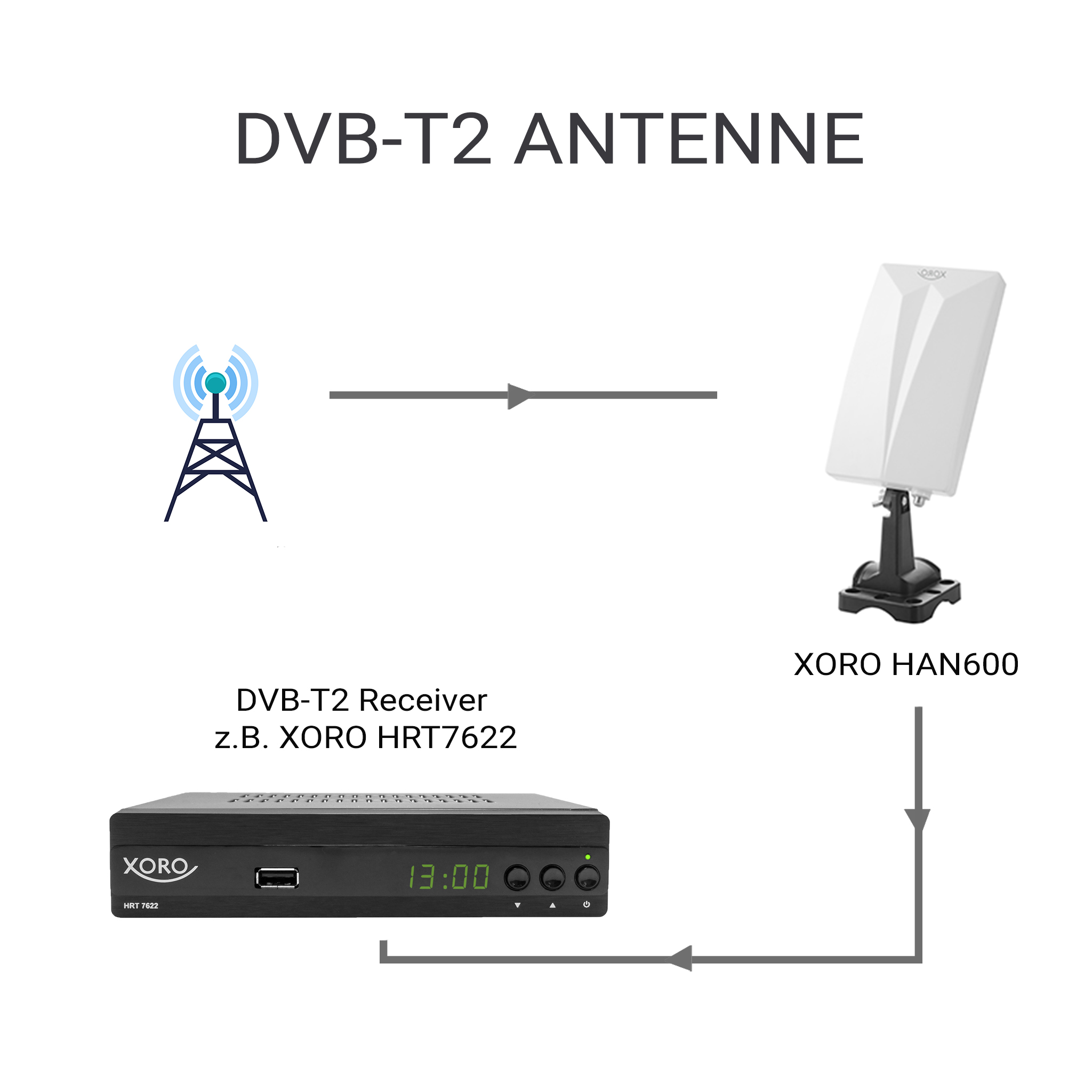Schema zeigt DVB-T2 Antenne, Empfänger und Verbindungen.