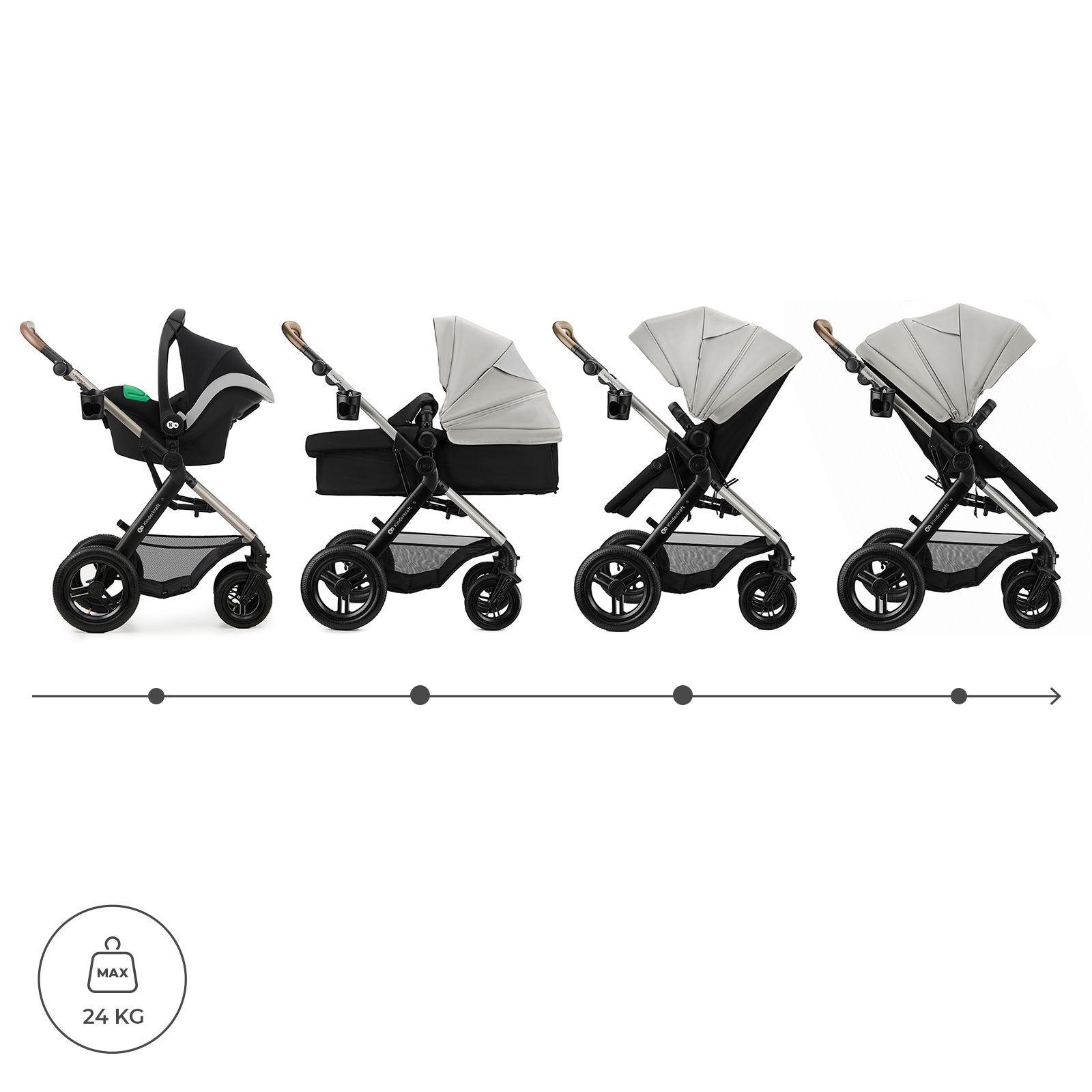 Vier Kinderwagen-Konfigurationen: Babyschale, Liegewanne, Sitz in zwei Positionen.