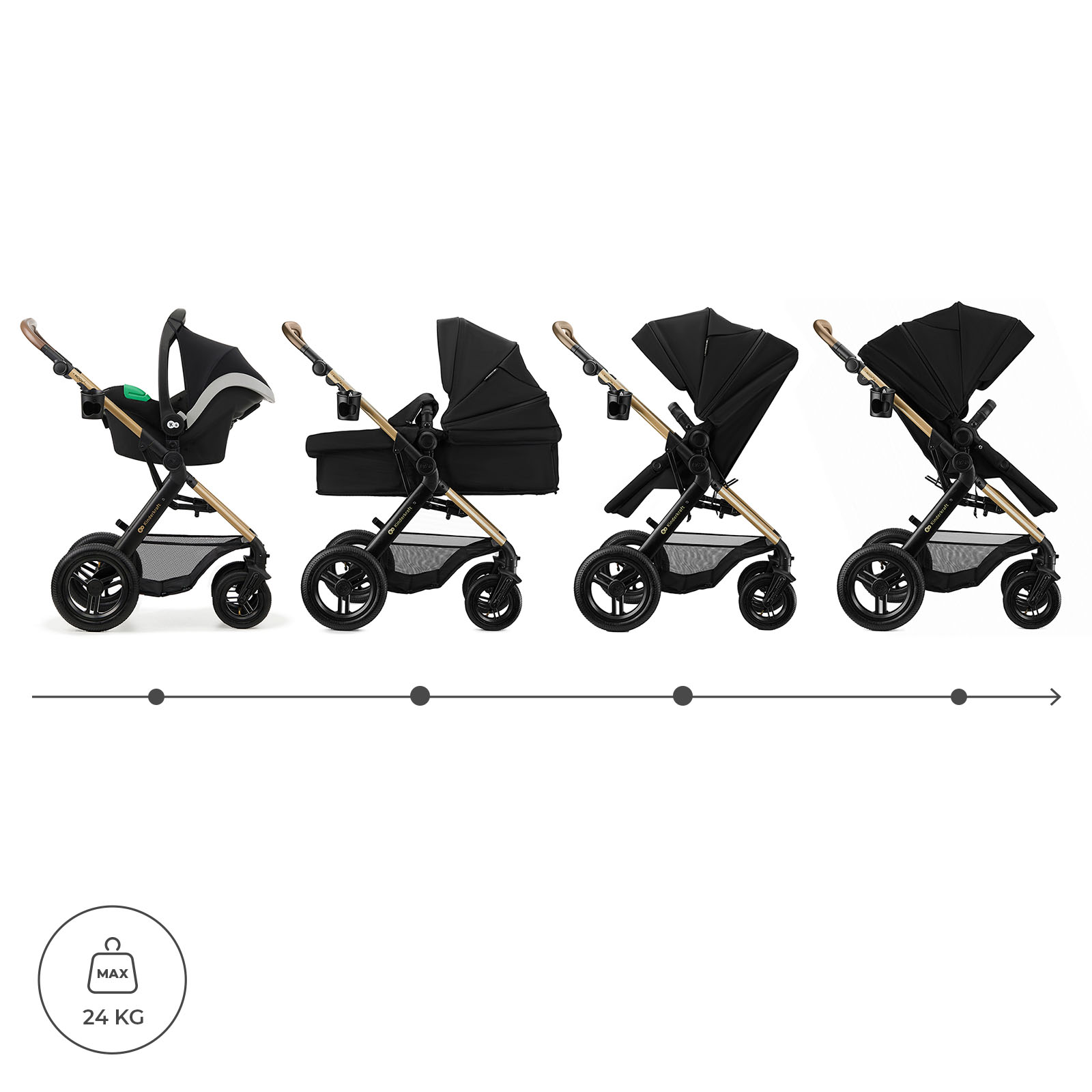 Vier Kinderwagen-Konfigurationen: mit Babyschale, Liegewanne, Sportsitz und offenem Verdeck.