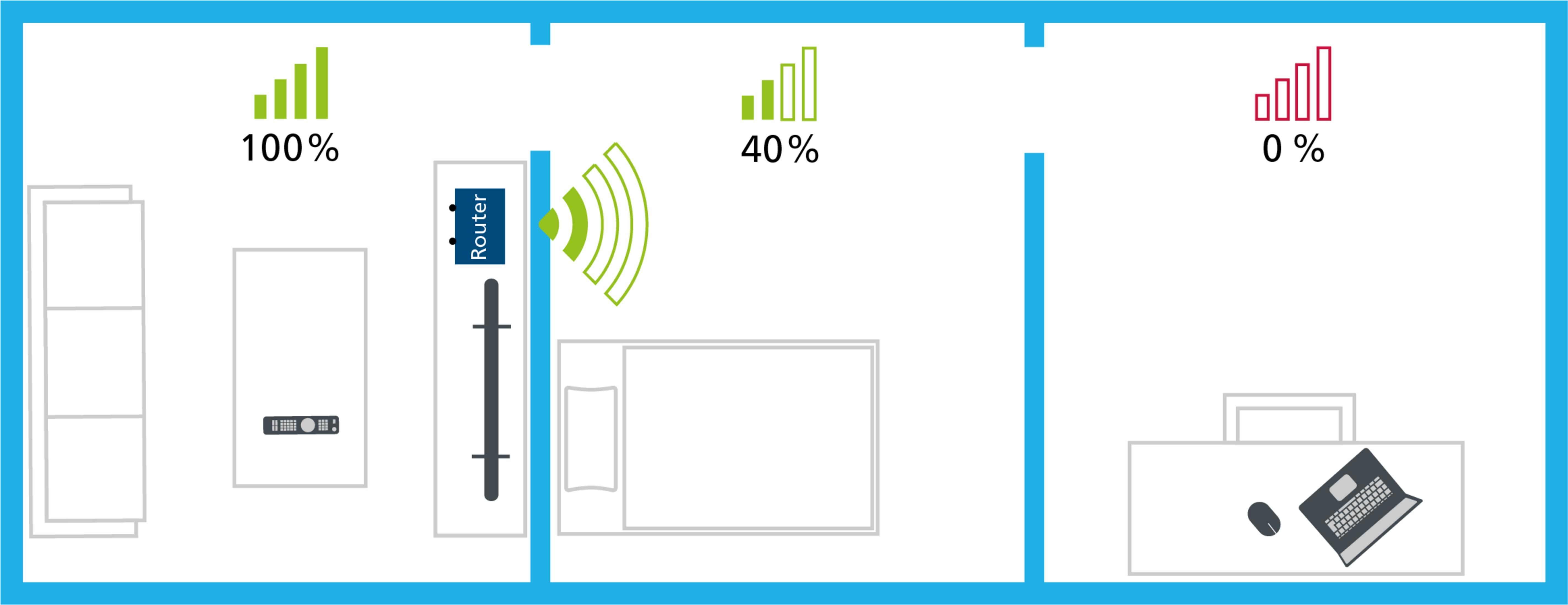 Potencia de señal: 100% izq, 40% centro, 0% der. Router emitiendo.