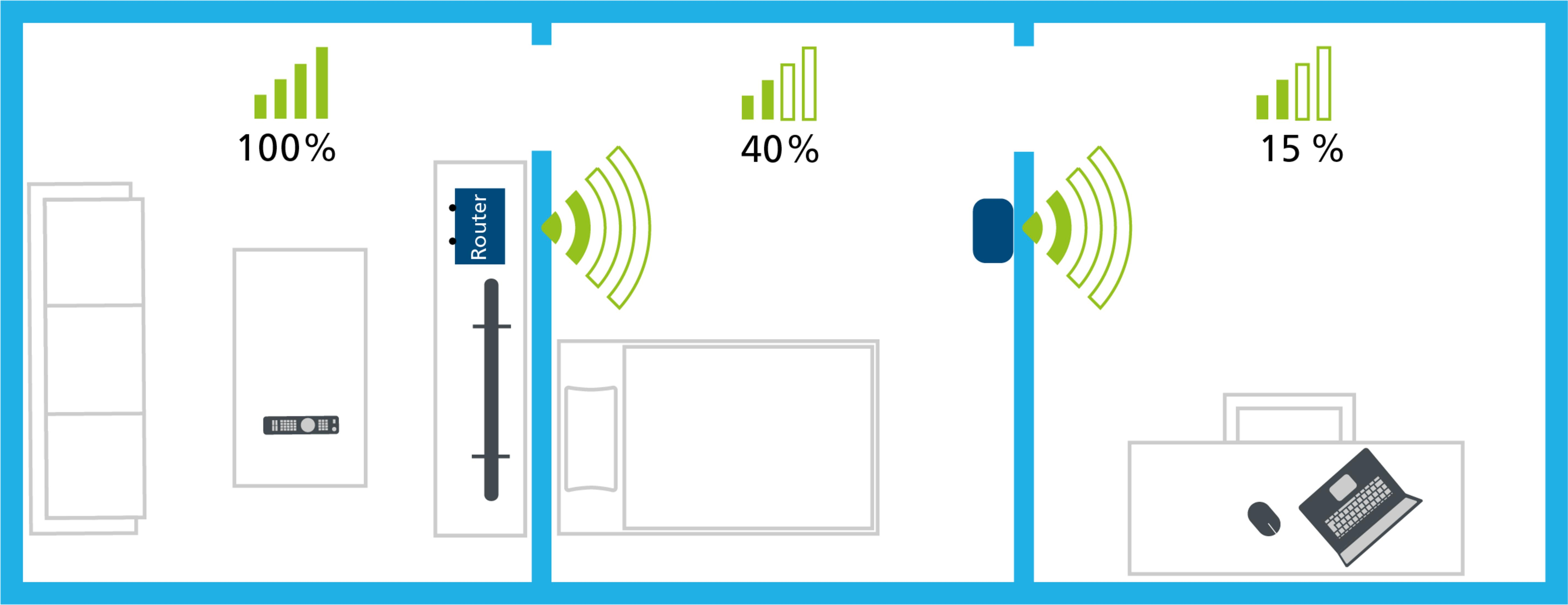 Plano de habitación con indicadores de señal Wi-Fi: 100%, 40%, 15%.