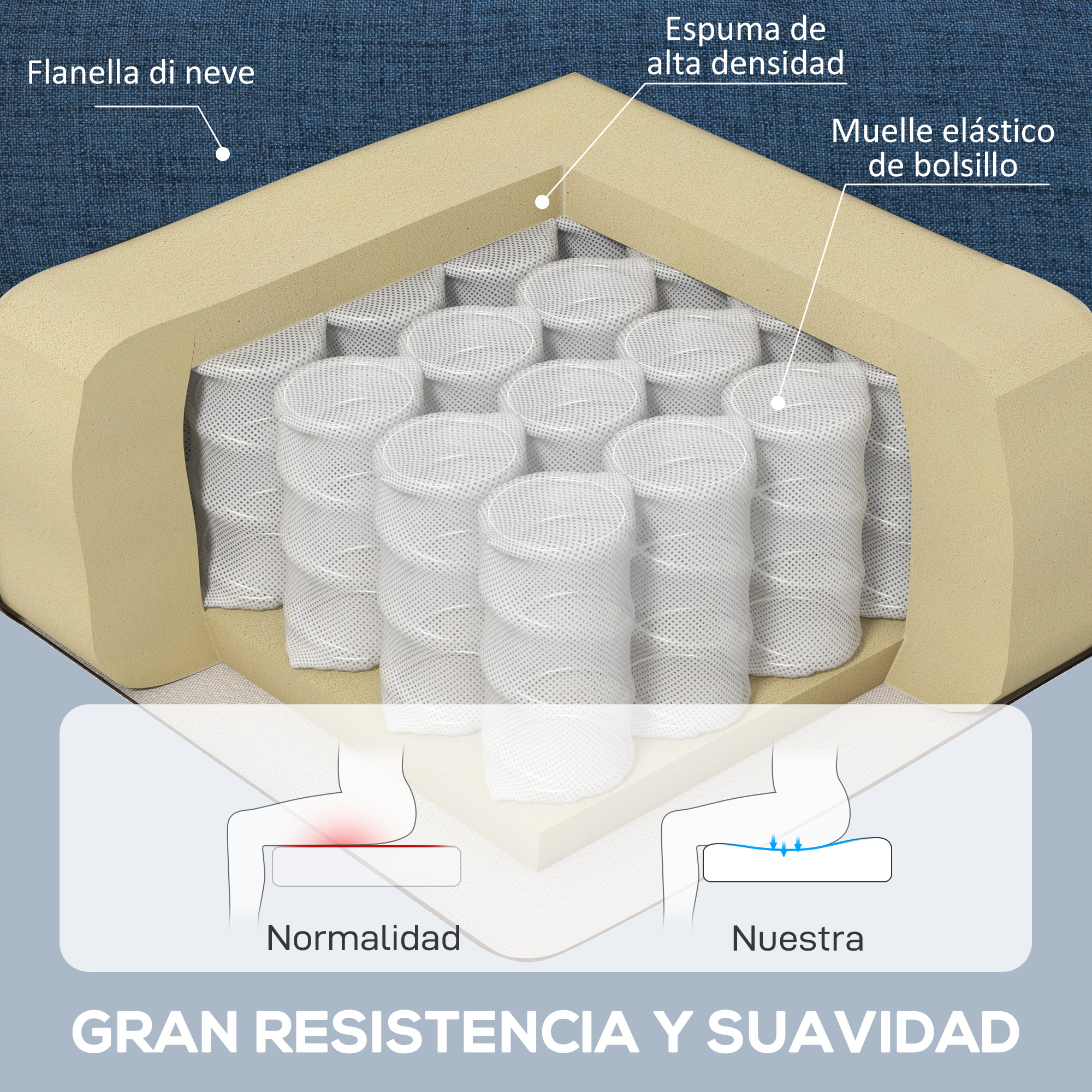 Corte transversal de un colchón con muelles, espuma y tela. También muestra comparación de confort.