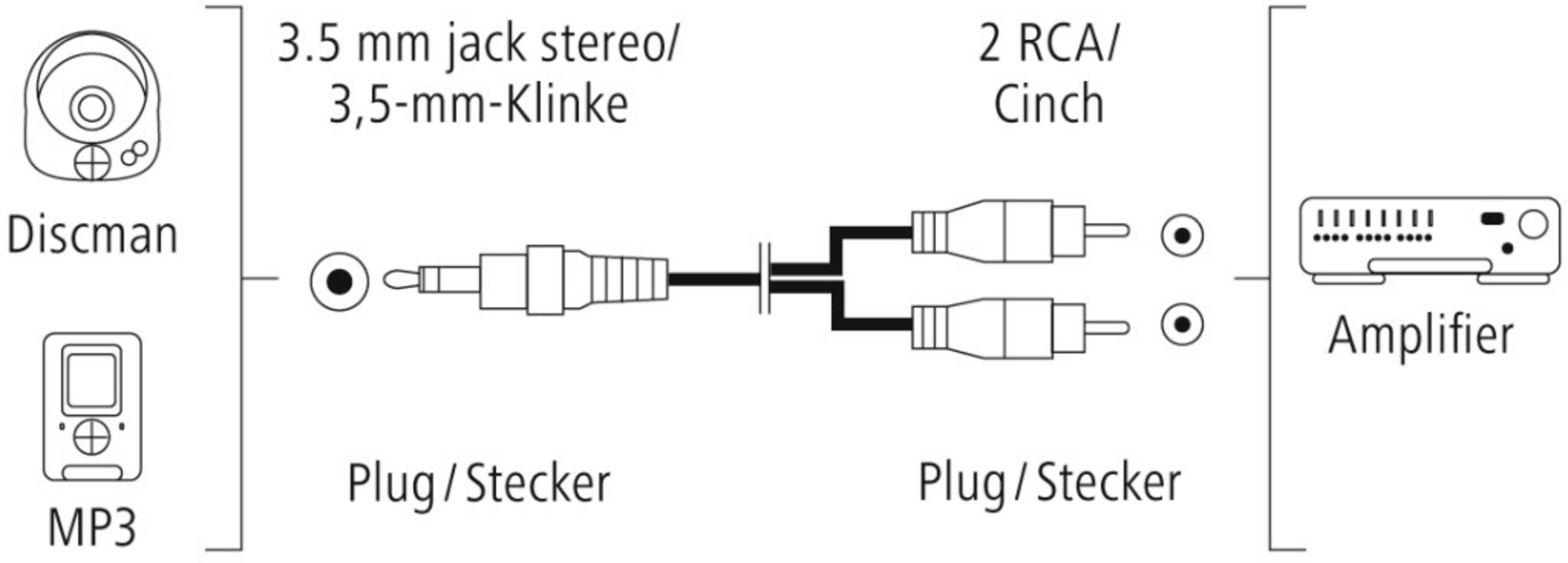 Diagrama: Discman/MP3 a Amplificador vía cable 3,5mm a 2x RCA.