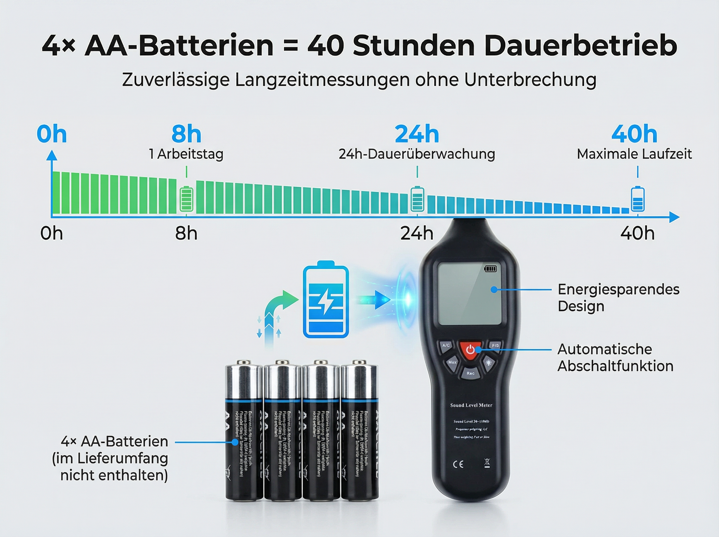 Ein Schallpegelmesser mit AA-Batterien und Diagramm, das 40h Laufzeit zeigt.