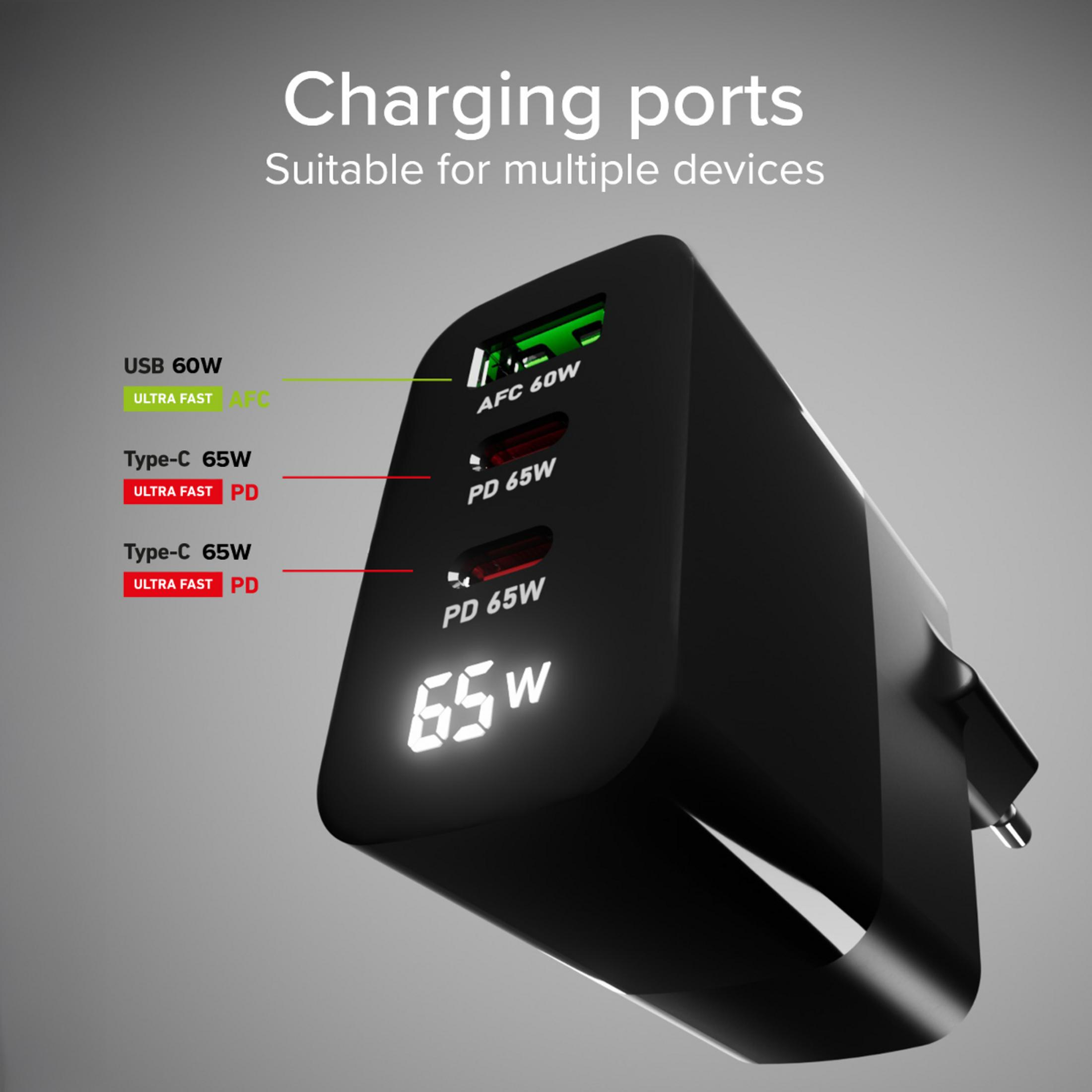 Czarna ładowarka z 3 portami: USB 60W, 2x USB-C 65W. Wyświetla 65W.