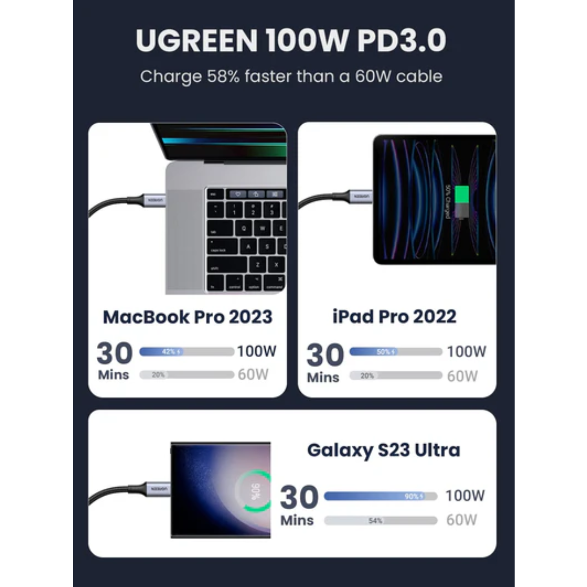 Porównanie ładowania UGREEN 100W PD3.0: MacBook, iPad, Galaxy S23 Ultra.