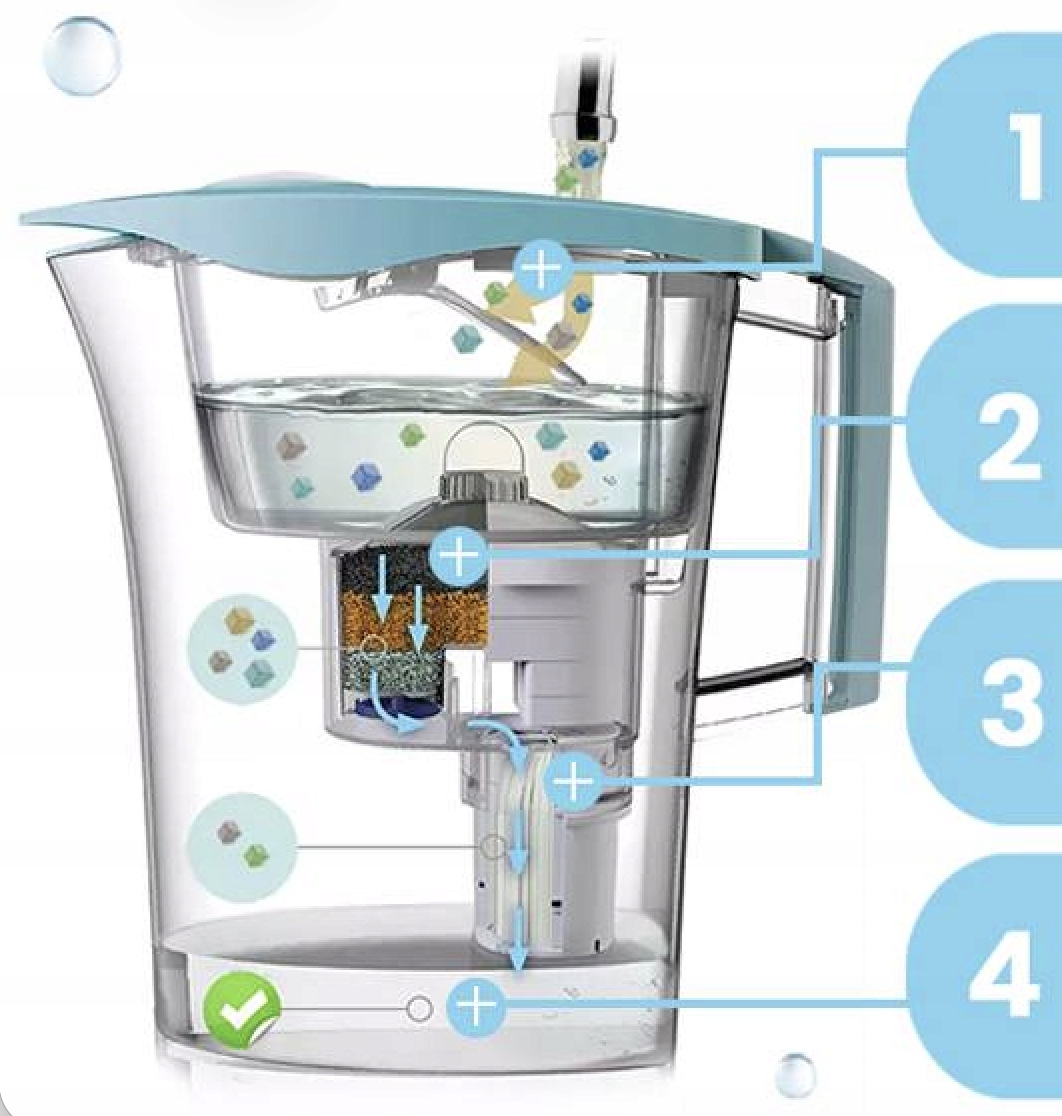 Dzbanek filtrujący wodę z czterema etapami filtracji, niebieski i przezroczysty.
