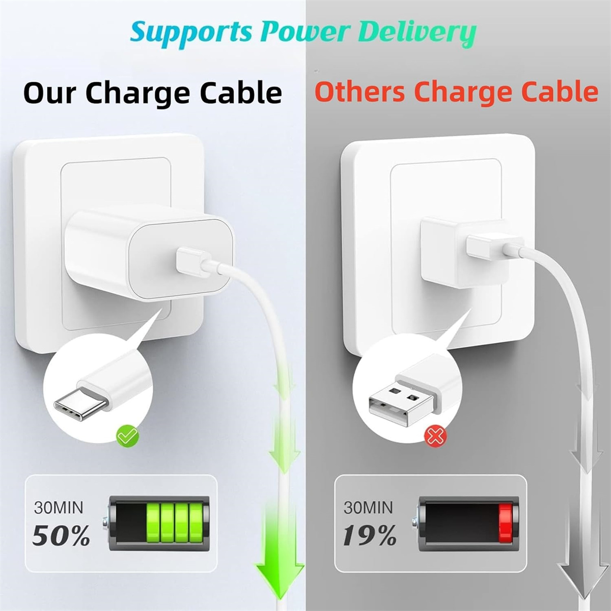 Vergleich von Ladekabeln: Ein Typ-C-Kabel lädt 50% in 30 Min, ein USB-Kabel 19%.