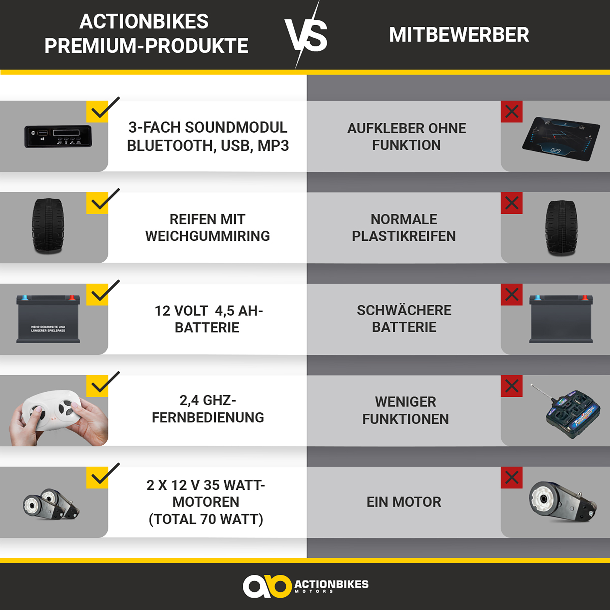 Vergleich von Actionbikes mit Wettbewerbern: Soundmodul, Reifen, Batterie, Fernbedienung, Motoren.