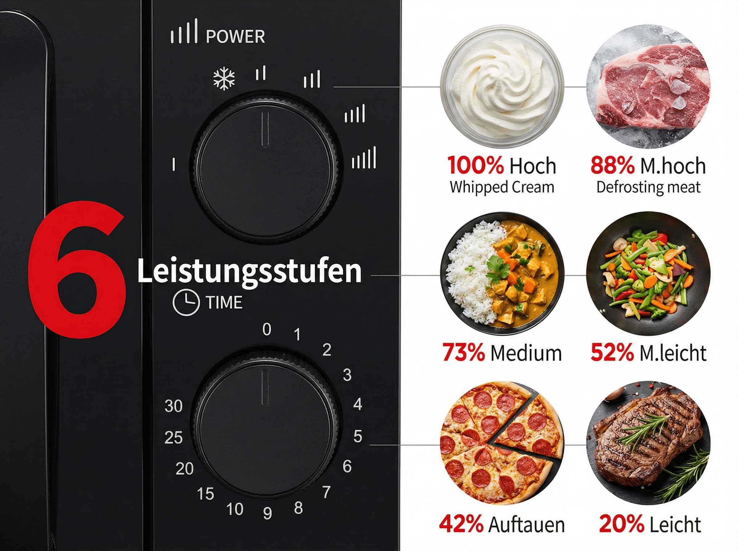 Mikrowelle mit Leistungsstufen und Beispielen für Speisen.
