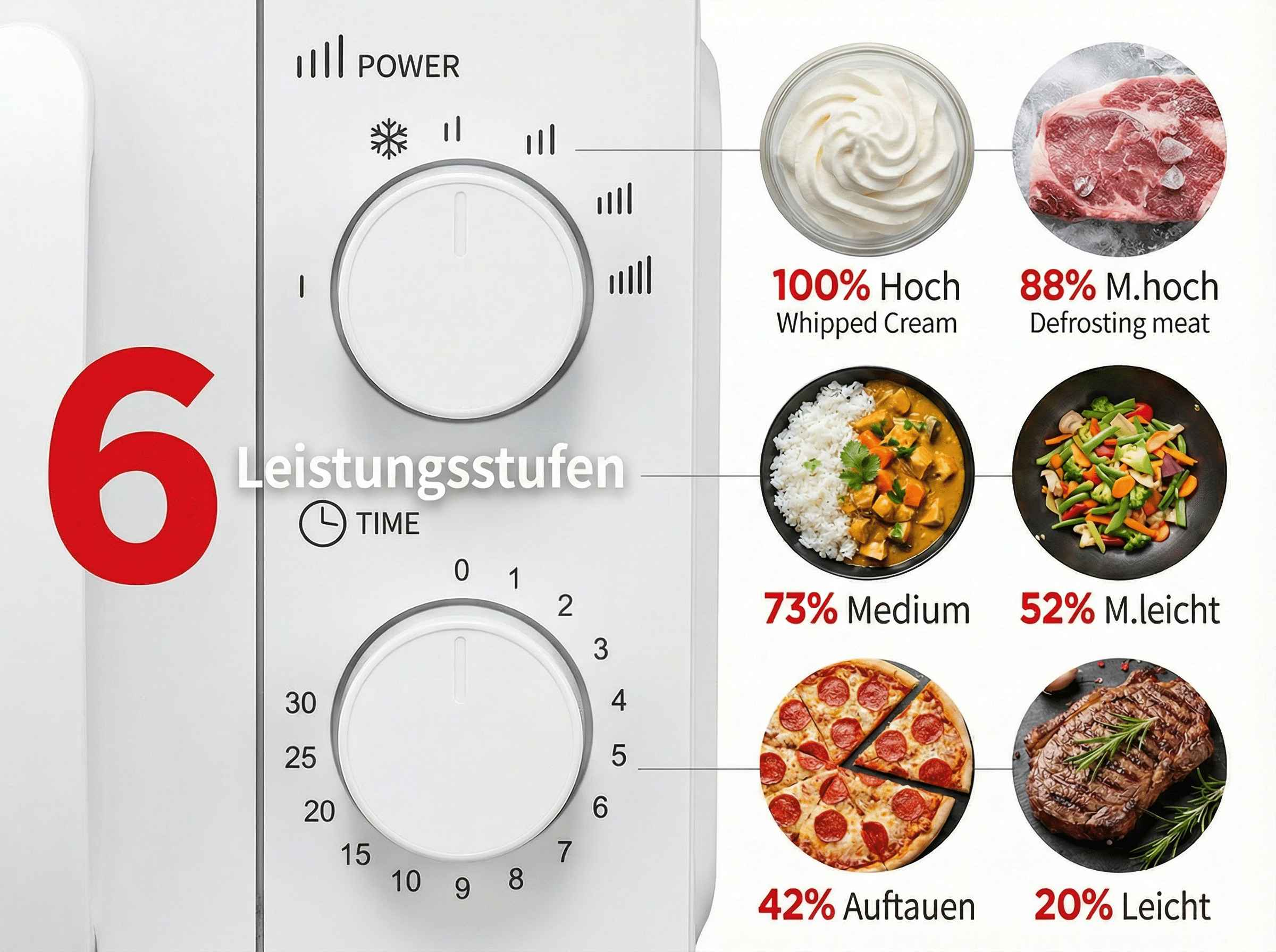 Mikrowelle mit Leistungs- und Zeitreglern, daneben Bilder von Lebensmitteln.