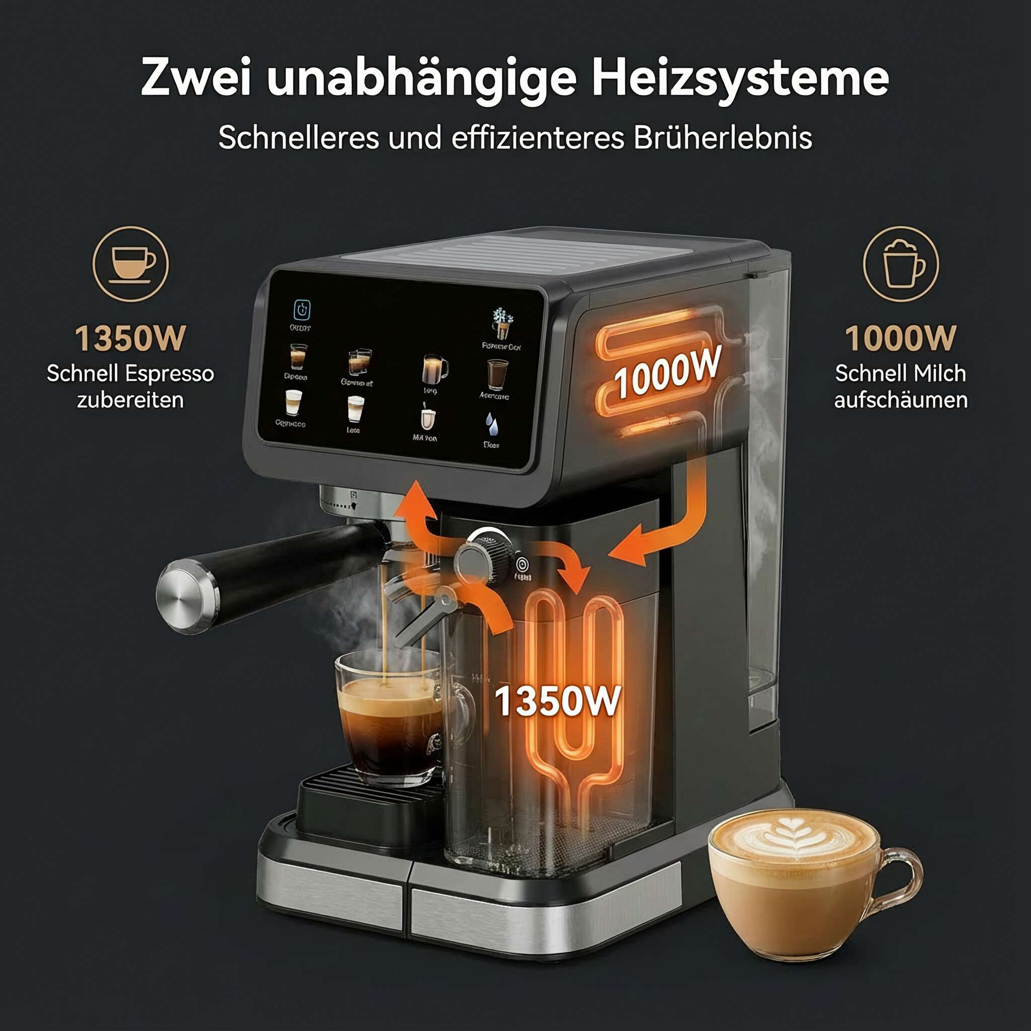 Kaffeemaschine mit zwei Heizsystemen: 1350W für Espresso, 1000W für Milchaufschäumen.
