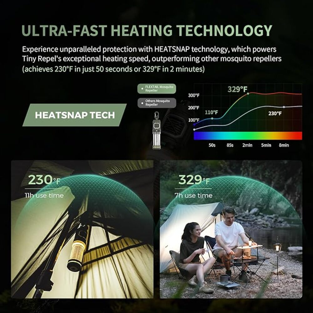 Grafik zeigt Heiztechnologie: Zelt mit Gerät (230°F, 11 Std.) u. Paar (329°F, 7 Std.).