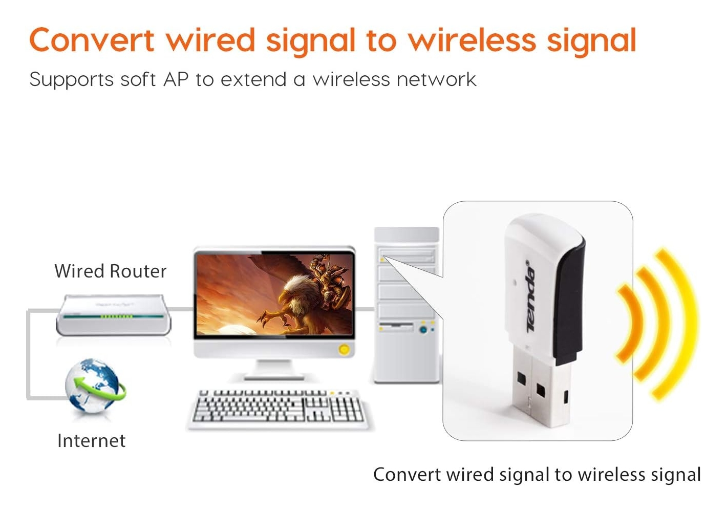 Diagramma mostra Internet, router, PC e adattatore Wi-Fi che convertono segnali.