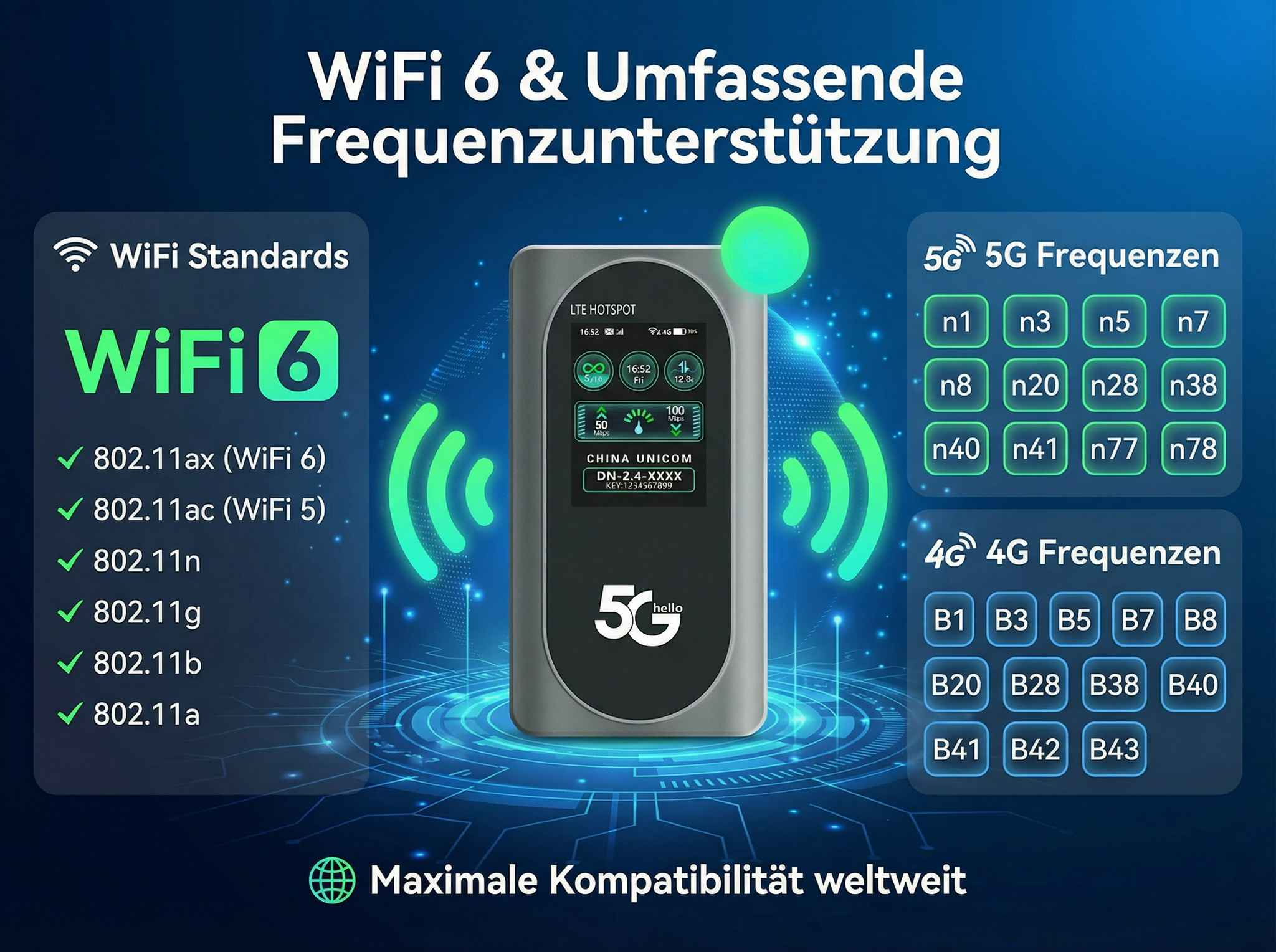 Ein LTE-Hotspot mit WiFi 6 und 5G/4G Frequenzlisten. Links sind WiFi-Standards aufgelistet.