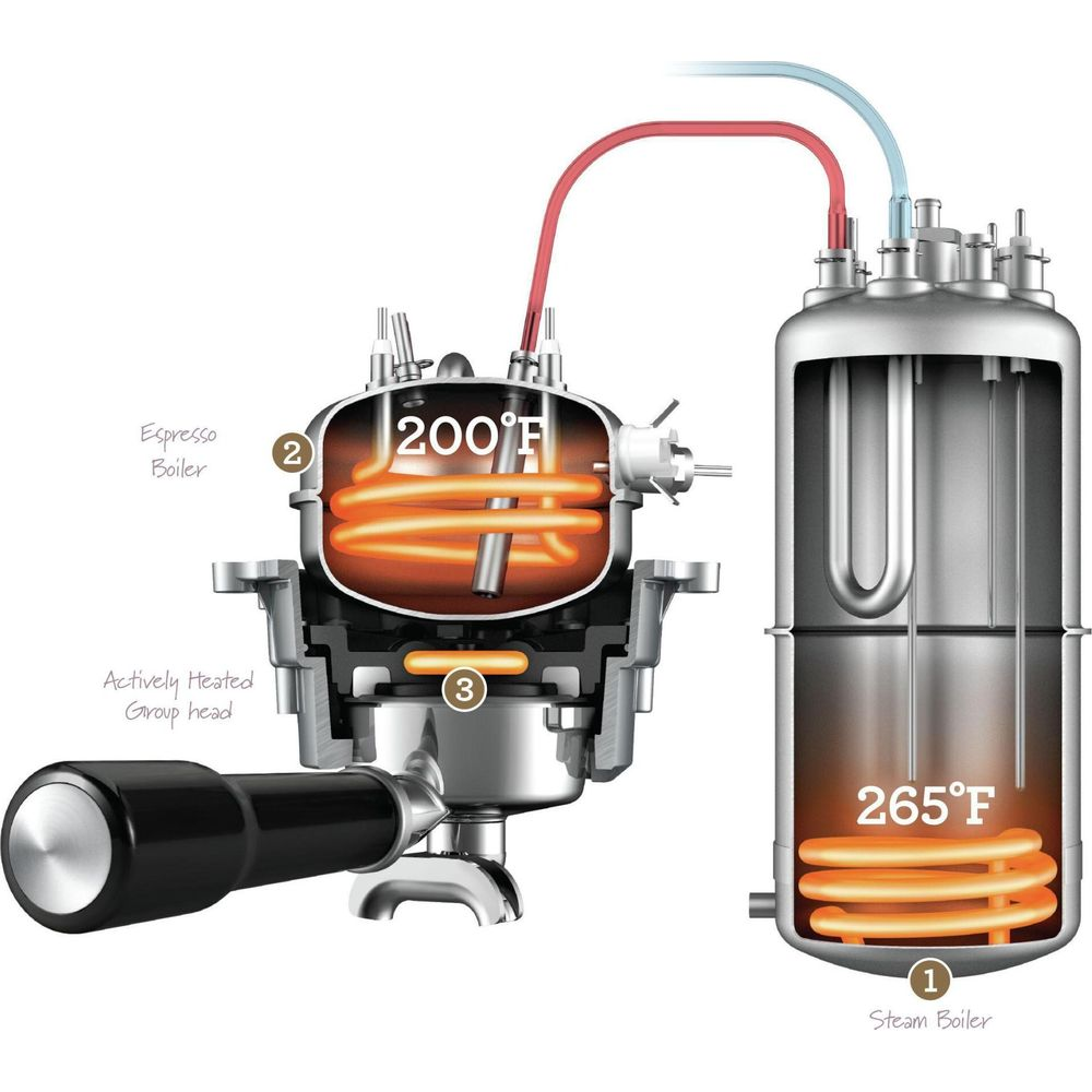 Schéma d'une machine à expresso montrant les chaudières à vapeur et à expresso à 265°F et 200°F.