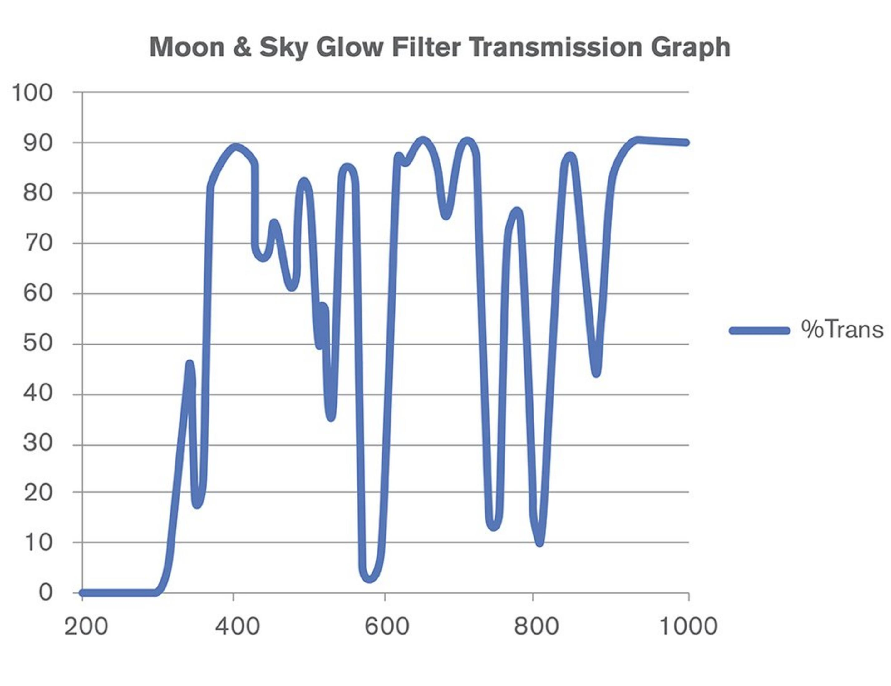 Liniendiagramm der Mond- und Himmelslichtfilter-Übertragung.