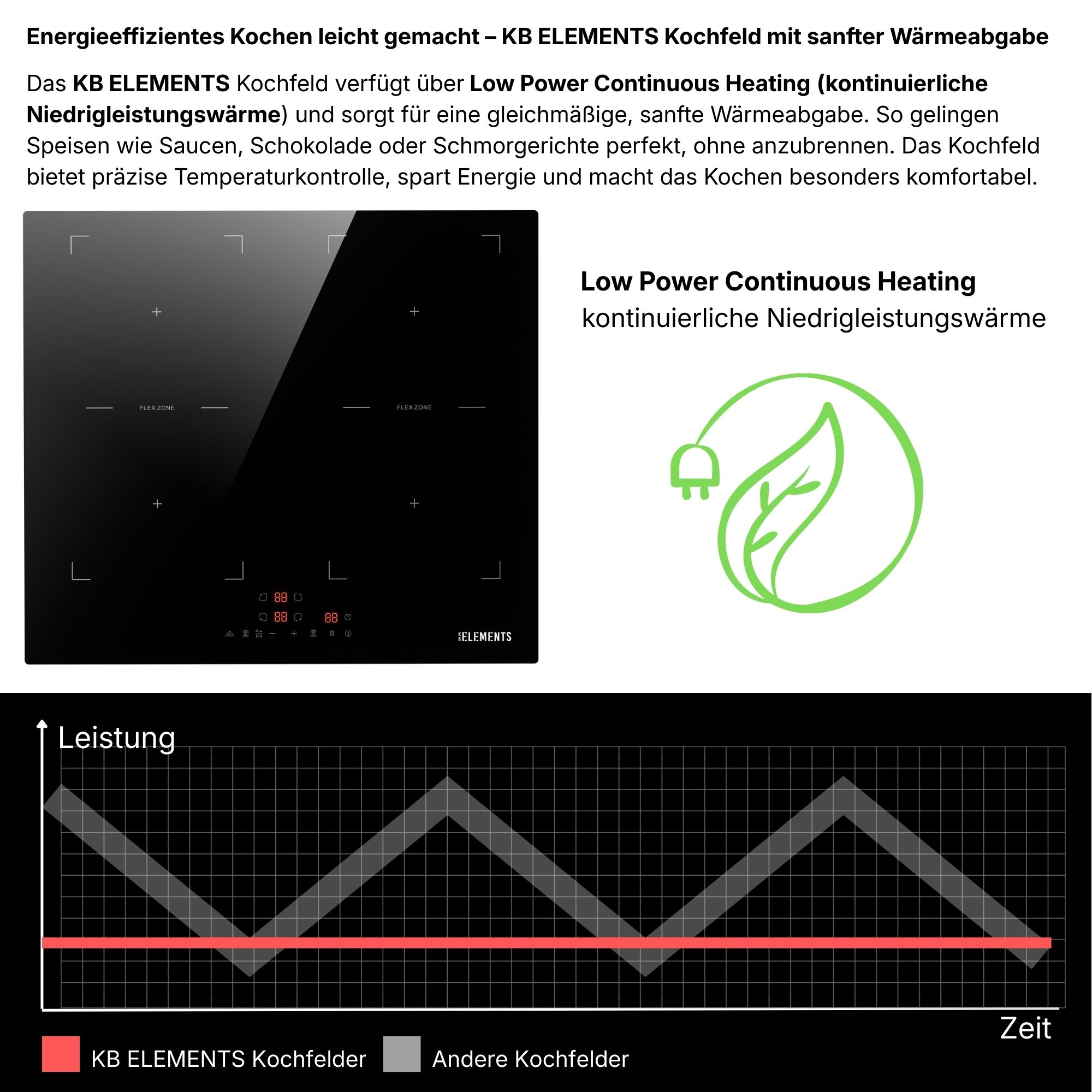 Schwarzes Kochfeld mit vier Kochzonen, ein Energie-Symbol und ein Leistungsdiagramm.