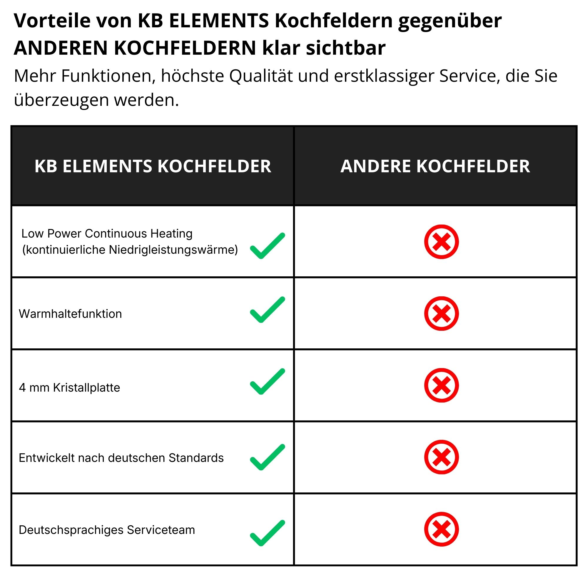 Vergleichstabelle von KB ELEMENTS Kochfeldern mit anderen.