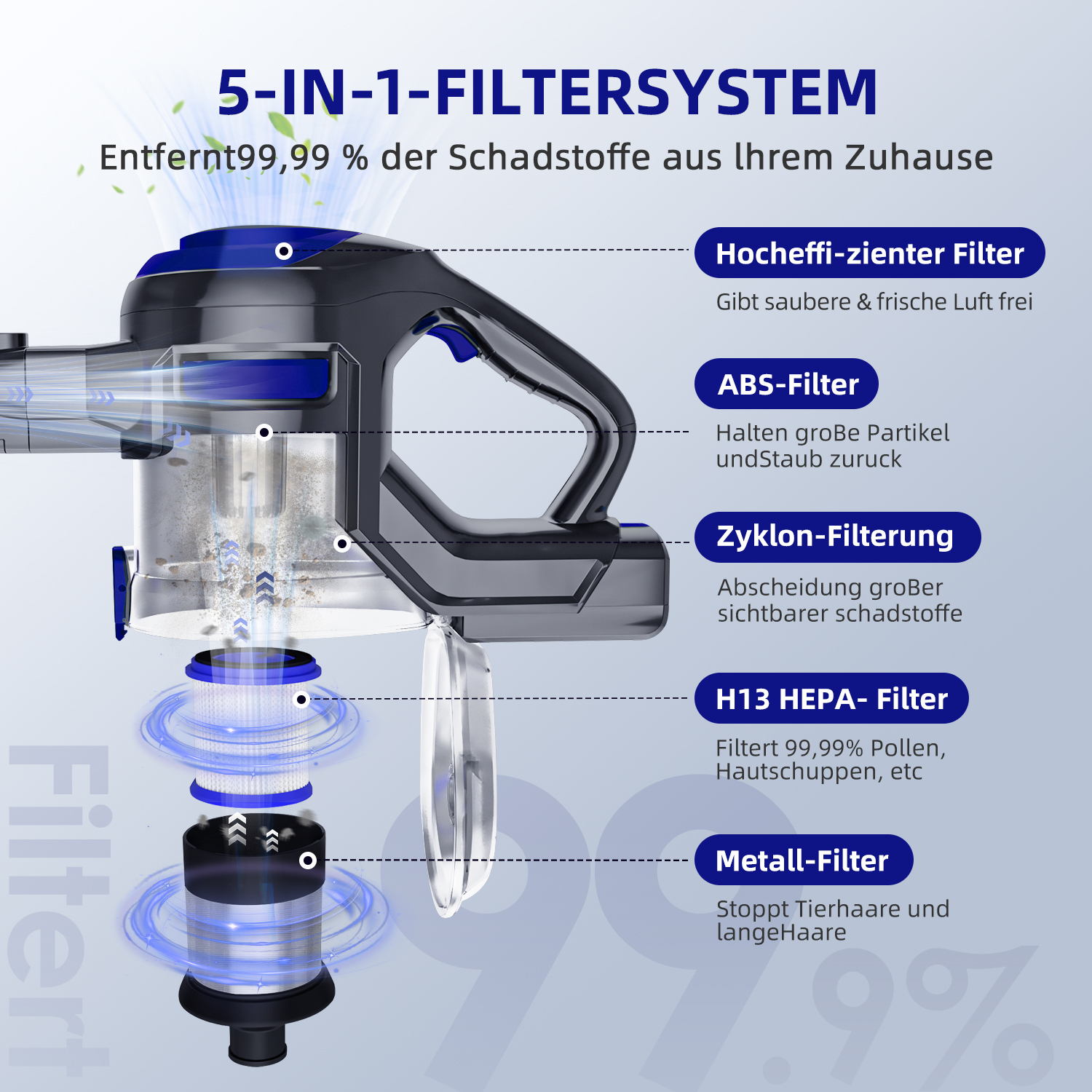 Ein 5-in-1-Filtersystem-Staubsauger mit detaillierter Darstellung der Filterkomponenten.