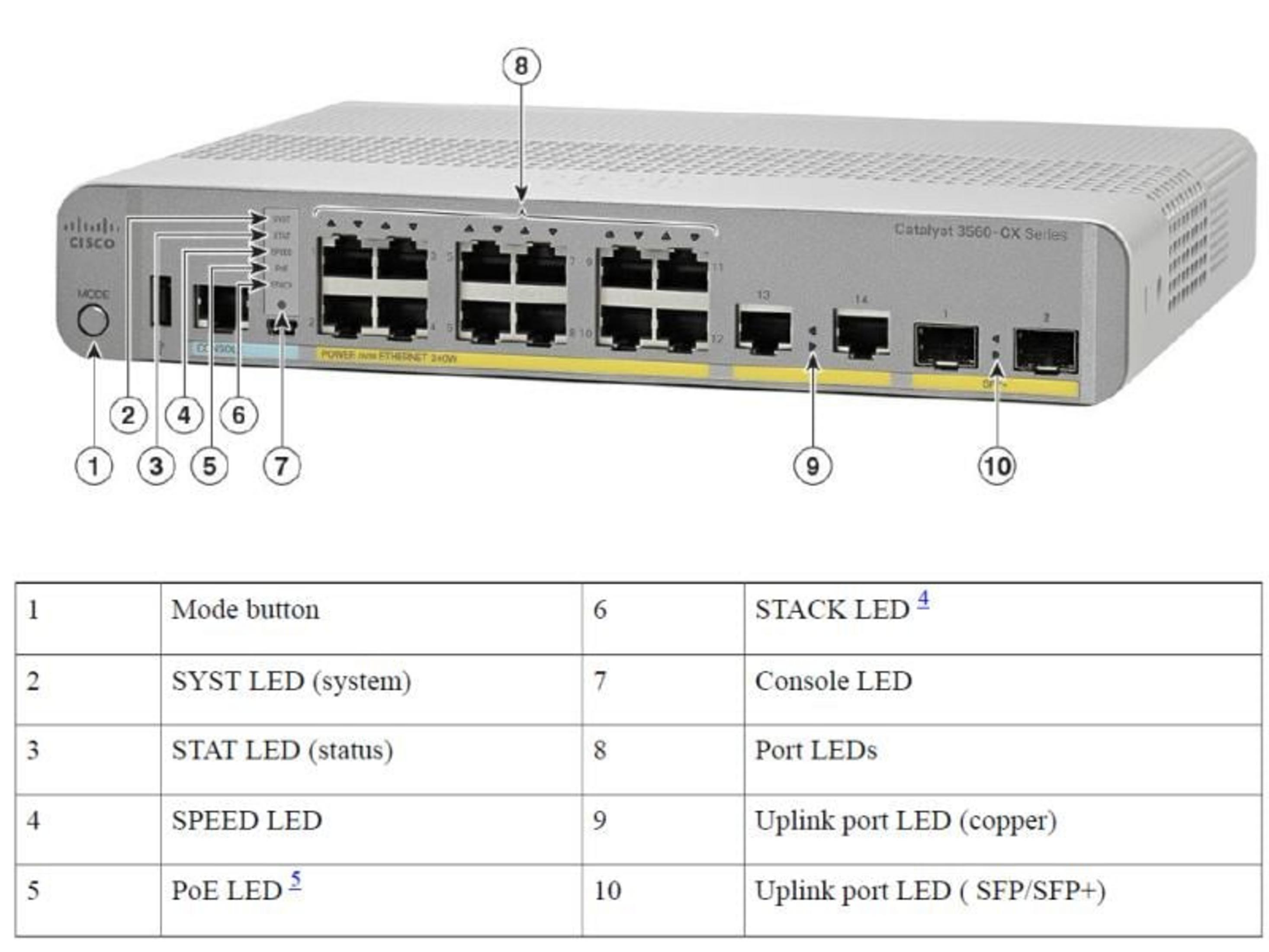 Cisco Catalyst 3560-CX Serie mit Beschriftungen für Ports und LEDs.
