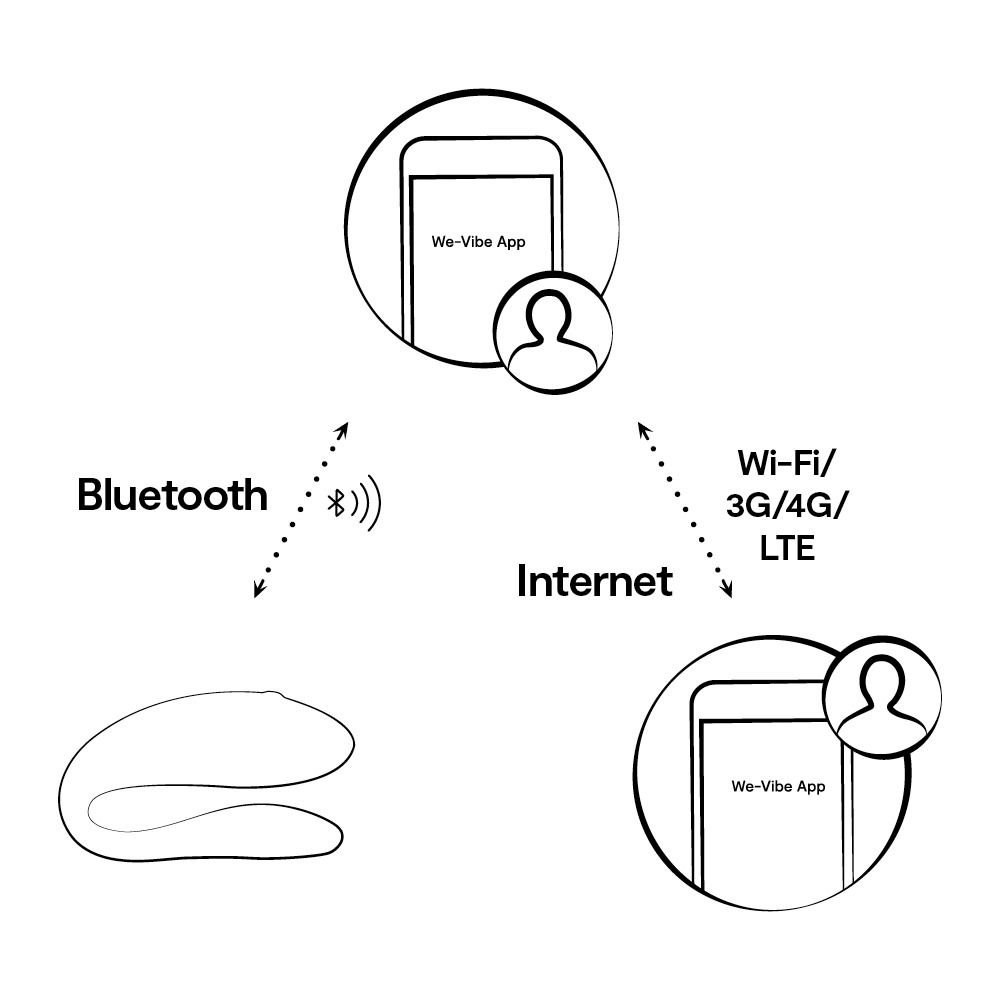 Diagramm zeigt Bluetooth, Internet und Verbindung zwischen App und Gerät.