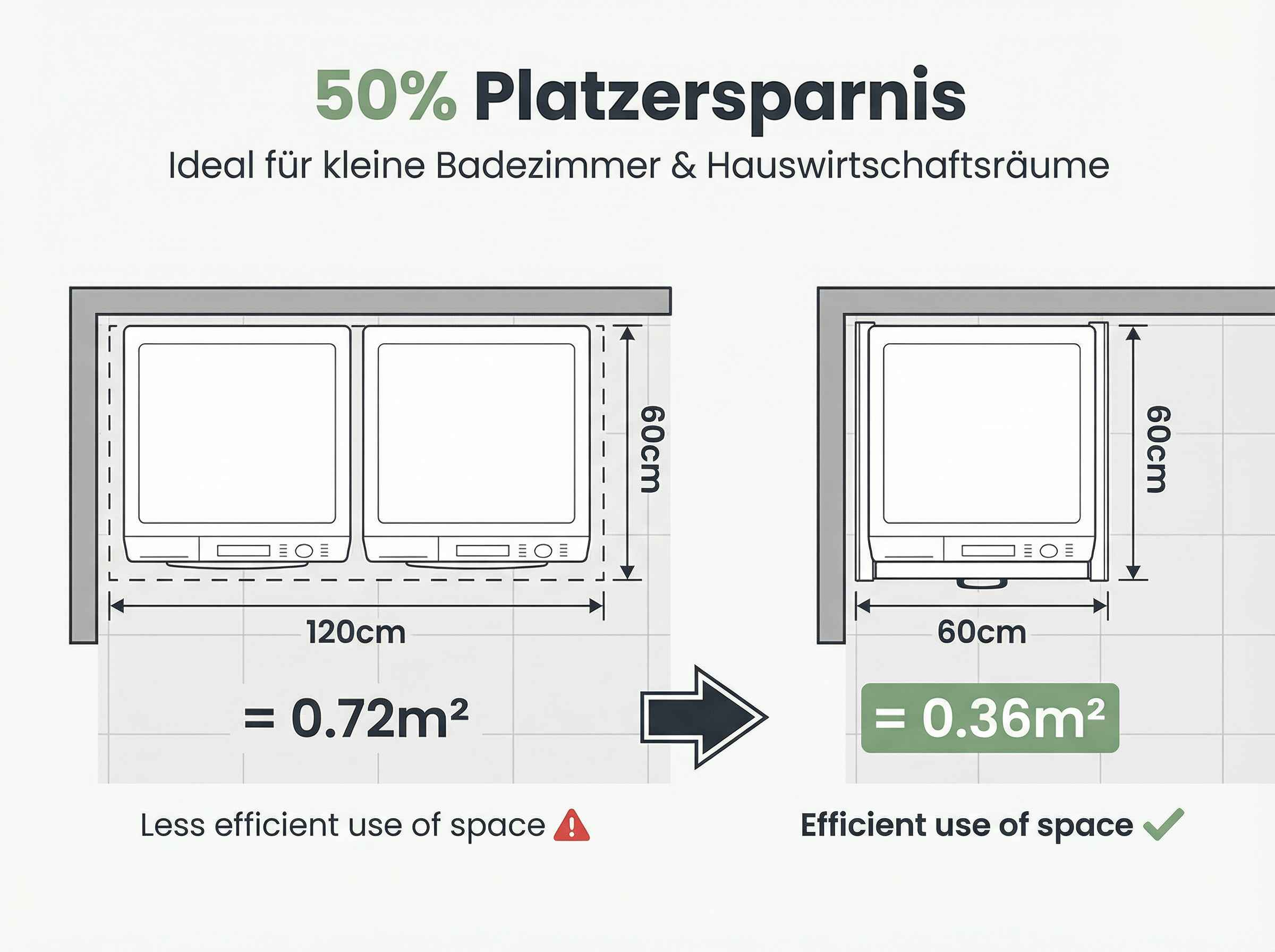 Vergleich von zwei Geräteeinbauten: Links 120cm Breite, rechts 60cm. Spart 50% Platz.
