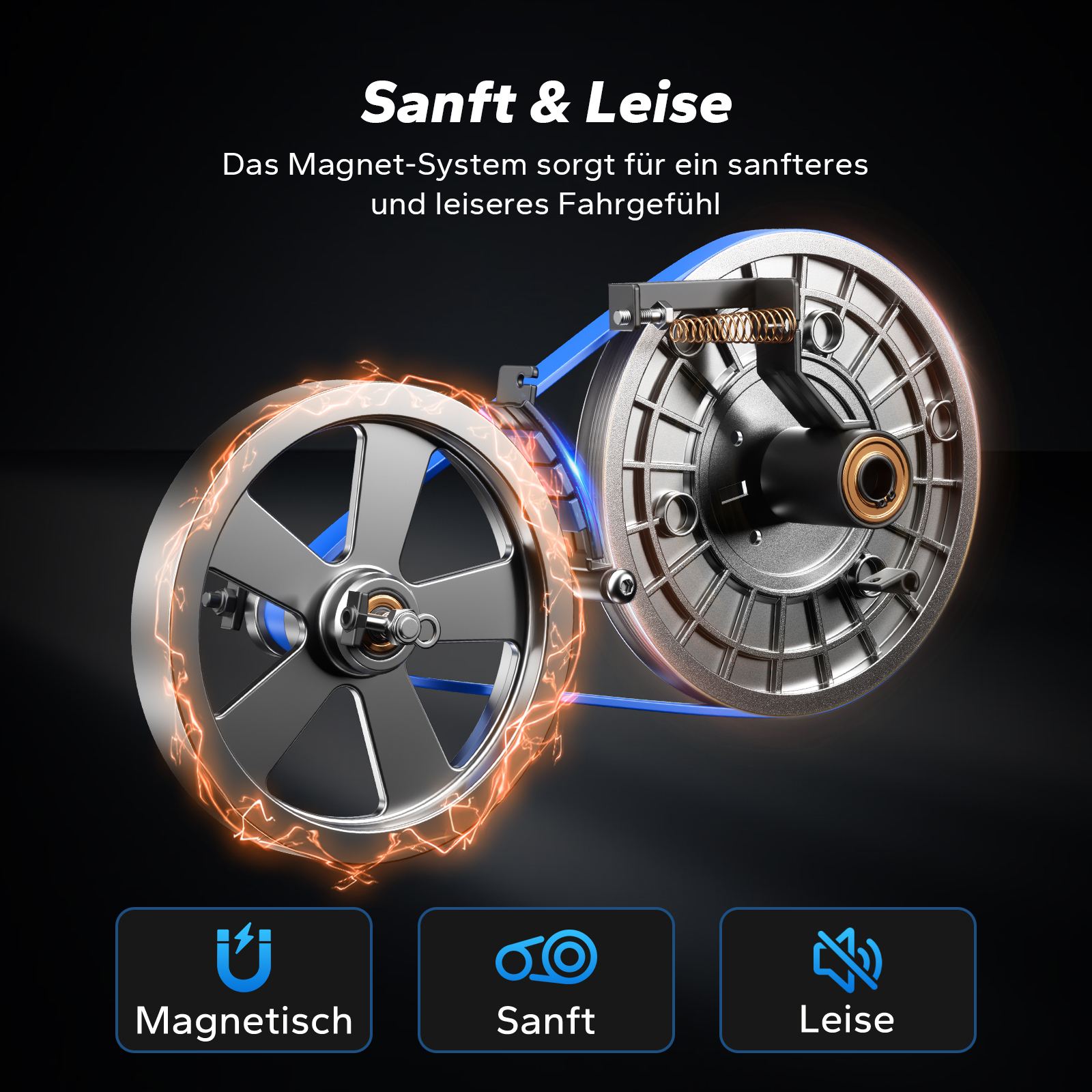 Zwei Metallräder mit Magnet-System, Federn und blauen Riemen. Icons für Magnetisch, Sanft, Leise.