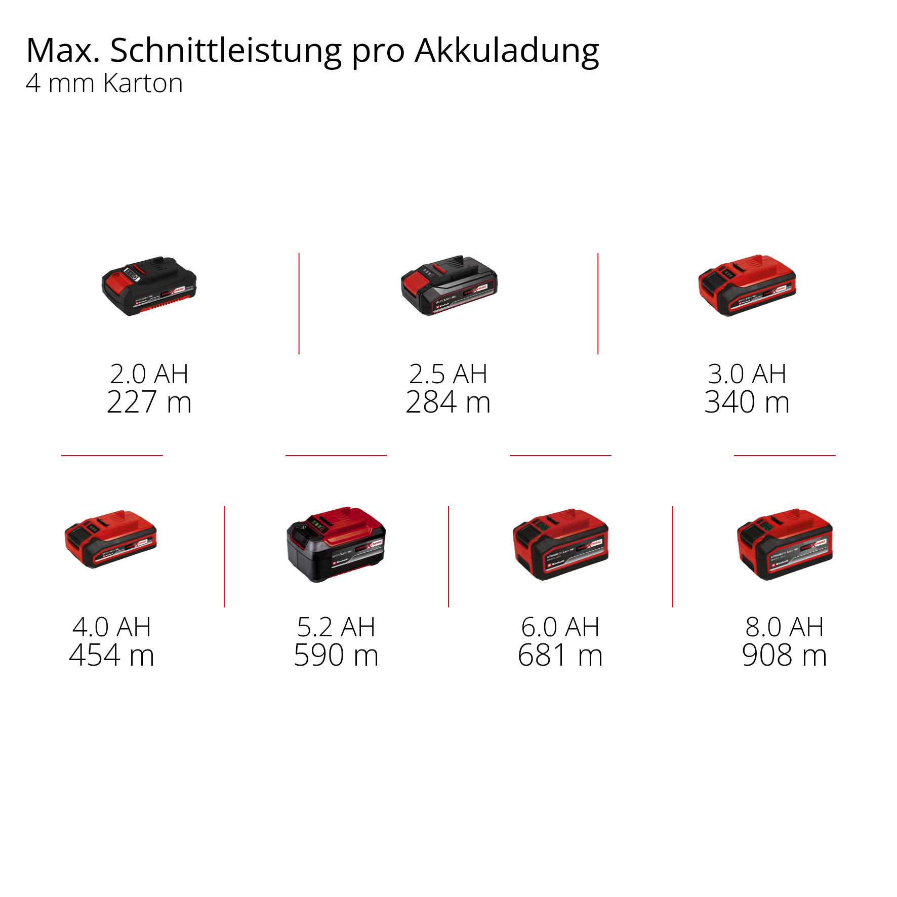 Grafik zeigt Akkus mit 2.0-8.0 AH und Schnittleistung in Metern.
