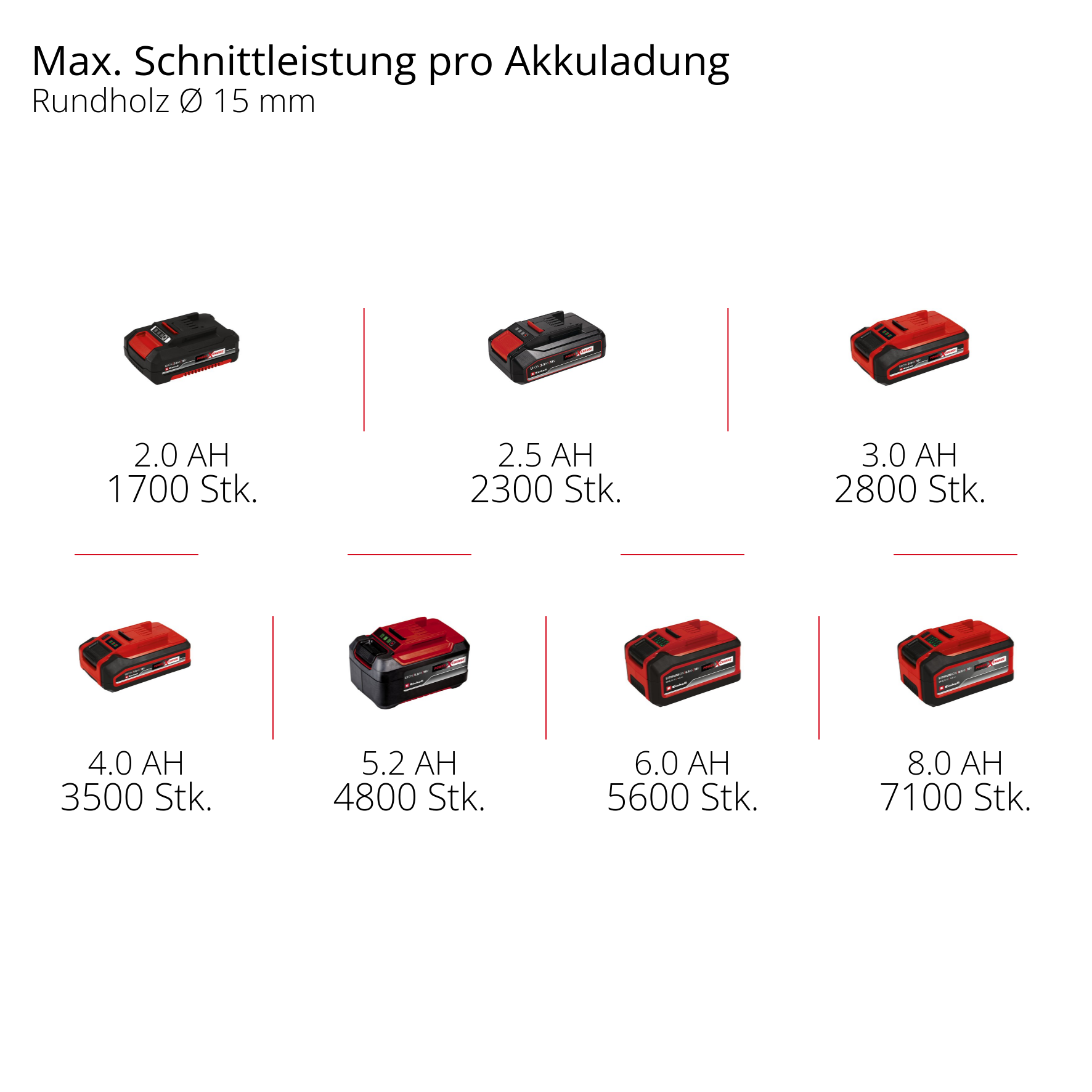 Akkus mit 2.0, 2.5, 3.0, 4.0, 5.2, 6.0, 8.0 AH Kapazität, mit Stückzahlen.