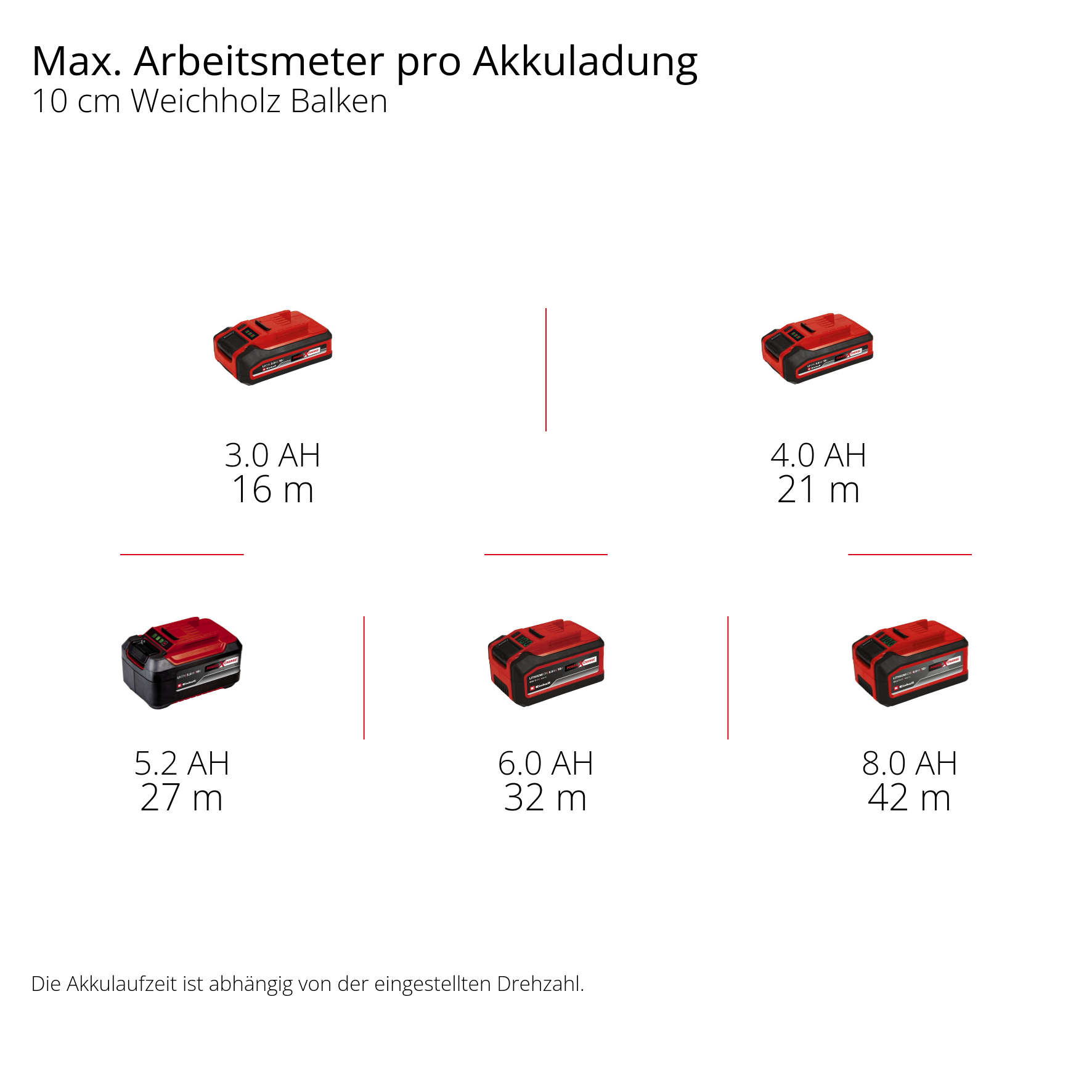 Sechs Akkus mit 3.0, 4.0, 5.2, 6.0 und 8.0 AH mit Laufzeiten.