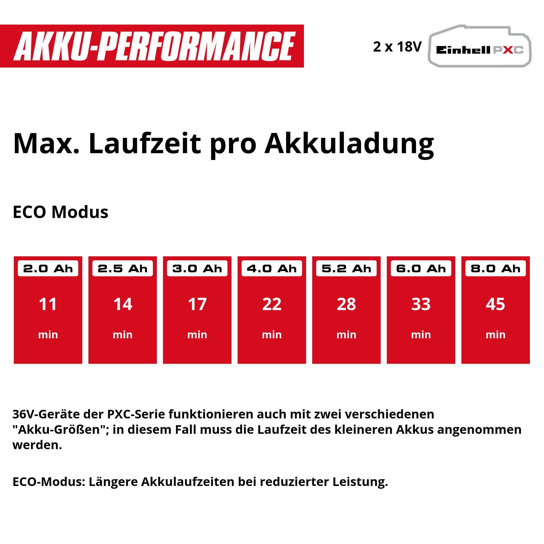 Max. Laufzeit pro Akkuladung: ECO Modus mit verschiedenen Akku-Größen und Laufzeiten.