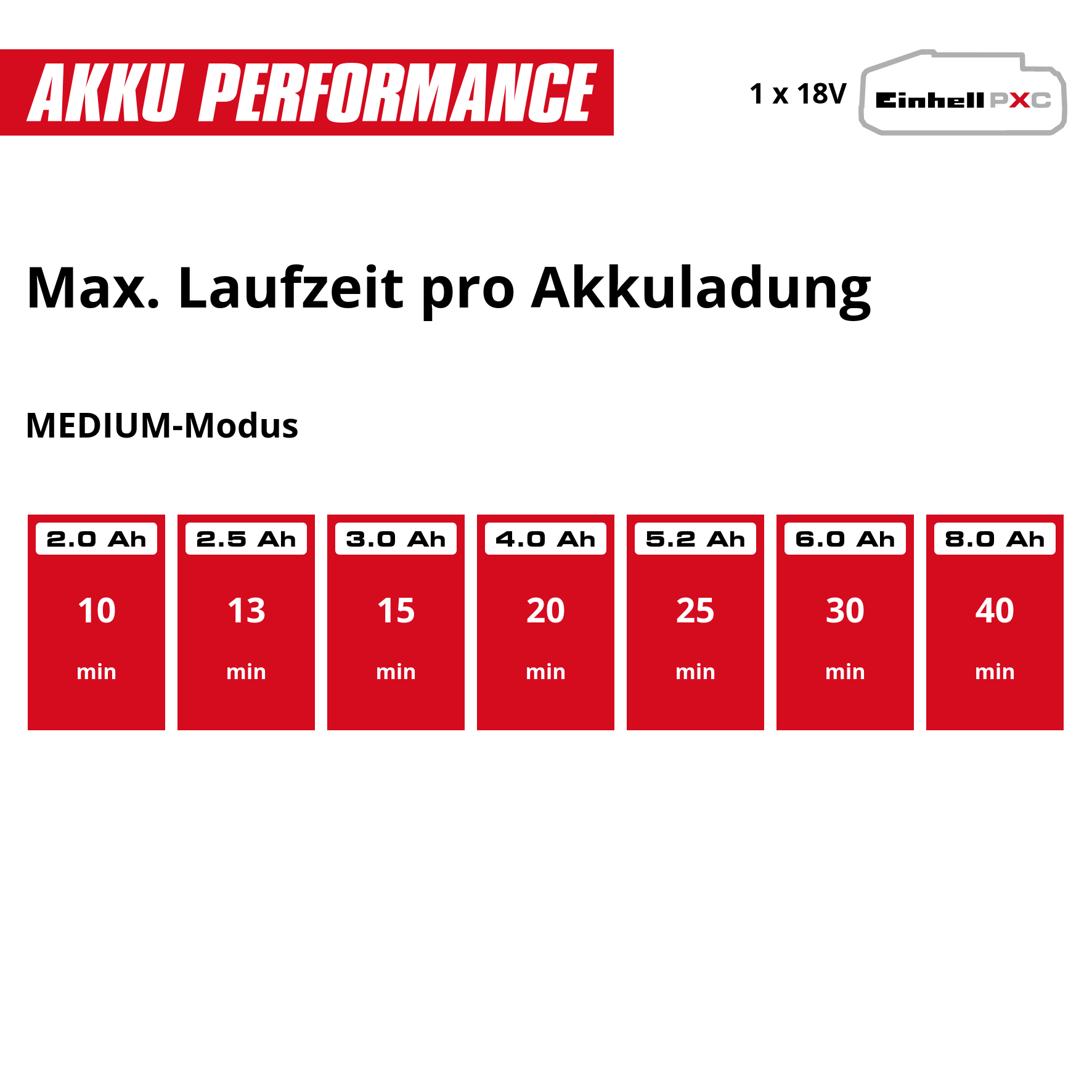 Max. Laufzeit pro Akkuladung im MEDIUM-Modus: 2.0Ah=10min, 2.5Ah=13min, 3.0Ah=15min, 4.0Ah=20min, 5.2Ah=25min, 6.0Ah=30min, 8.0Ah=40min.
