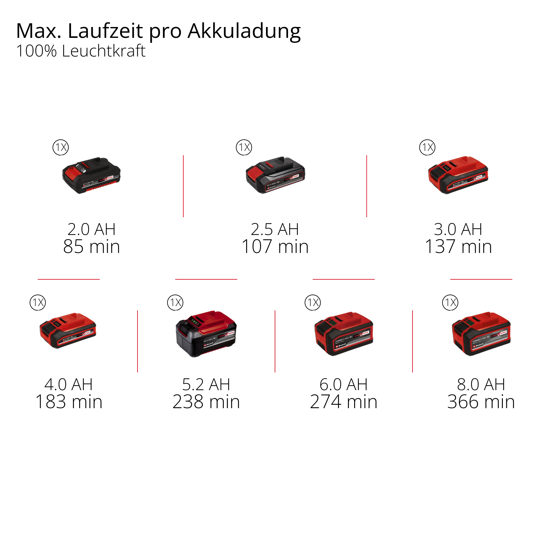 Acht Akkus mit 2.0 bis 8.0 AH und Laufzeiten von 85 bis 366 min.