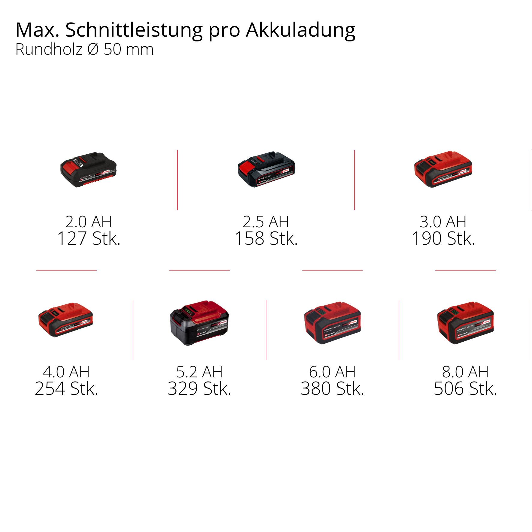 Akkus mit 2.0 bis 8.0 AH Kapazität in Schwarz und Rot.