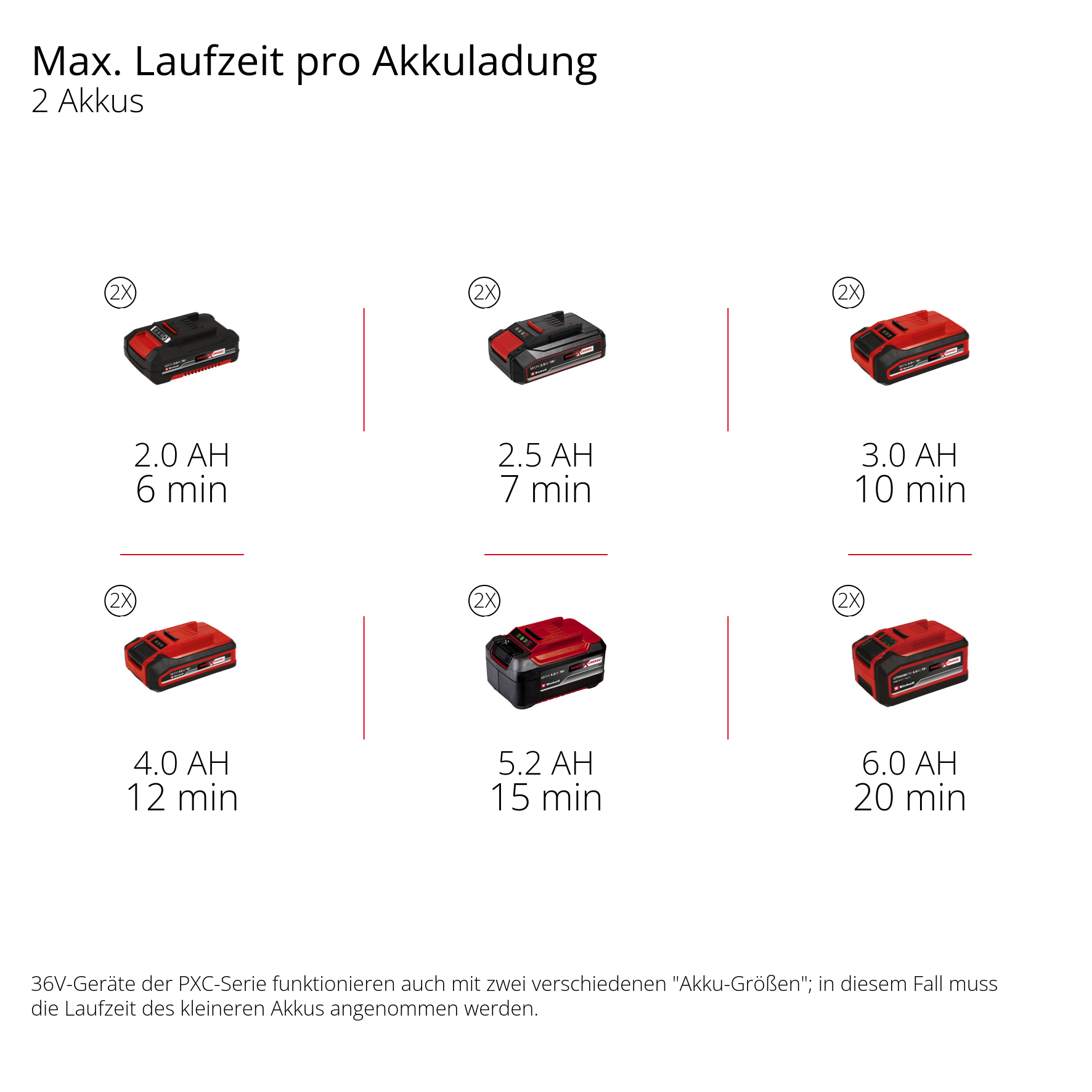 Sechs Akkus mit Laufzeiten von 6 bis 20 Min. und Kapazitäten von 2 bis 6 Ah.