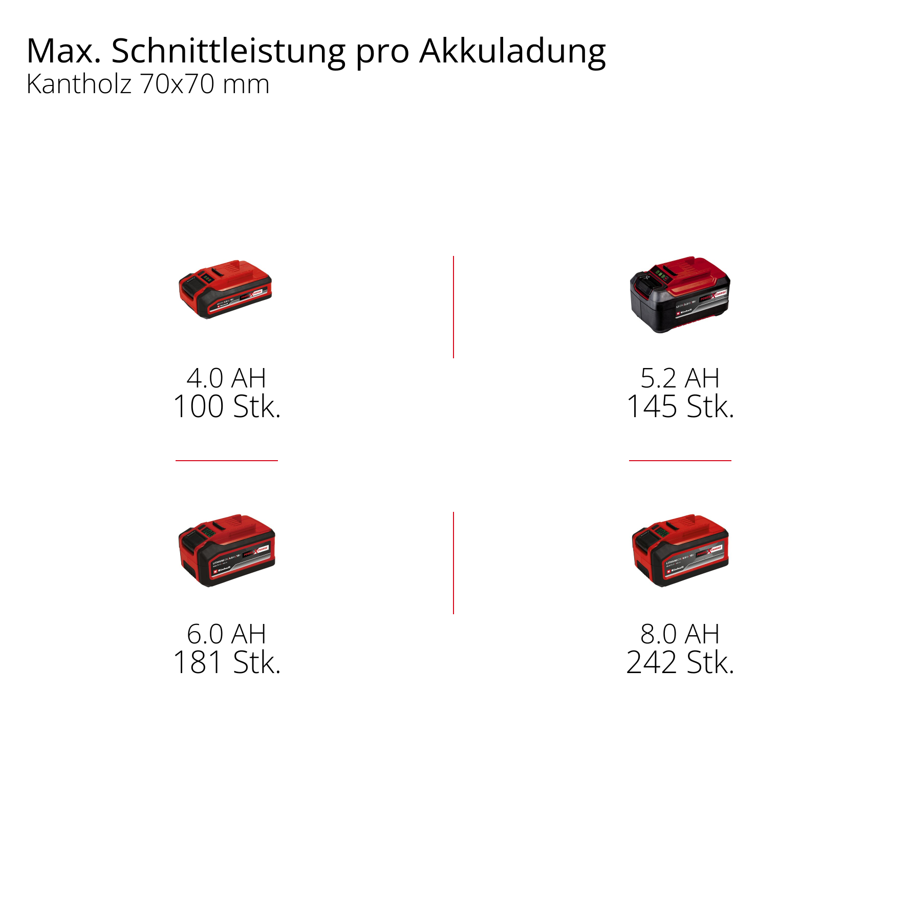Vier rote Akkus mit verschiedenen Kapazitäten und Stückzahlen.