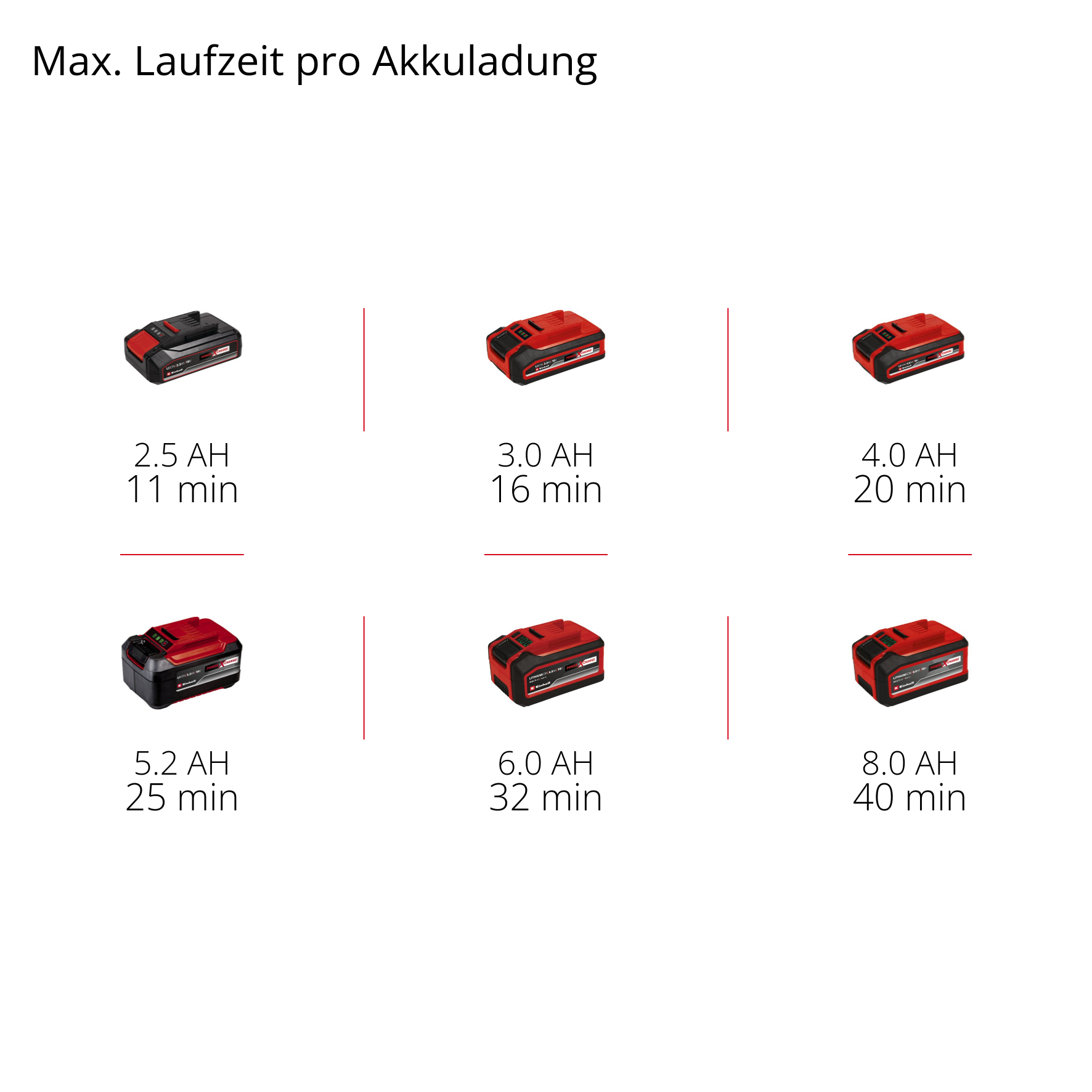 Sechs Akkus mit unterschiedlicher Kapazität (2.5-8.0 AH) und Laufzeit (11-40 Min.).