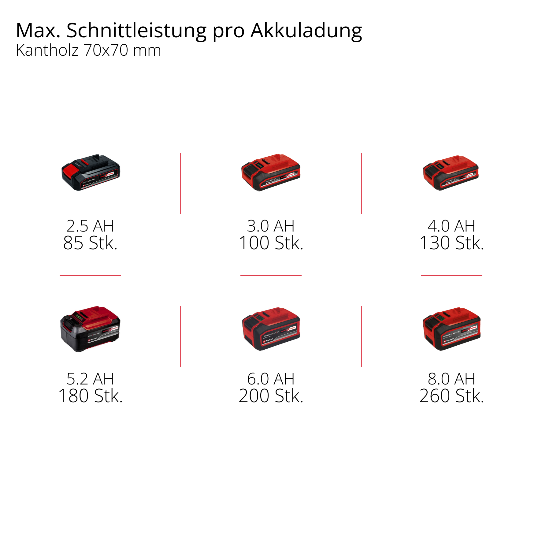 Sechs Lithium-Ionen-Akkus in Rot und Schwarz mit verschiedenen Amperestunden.