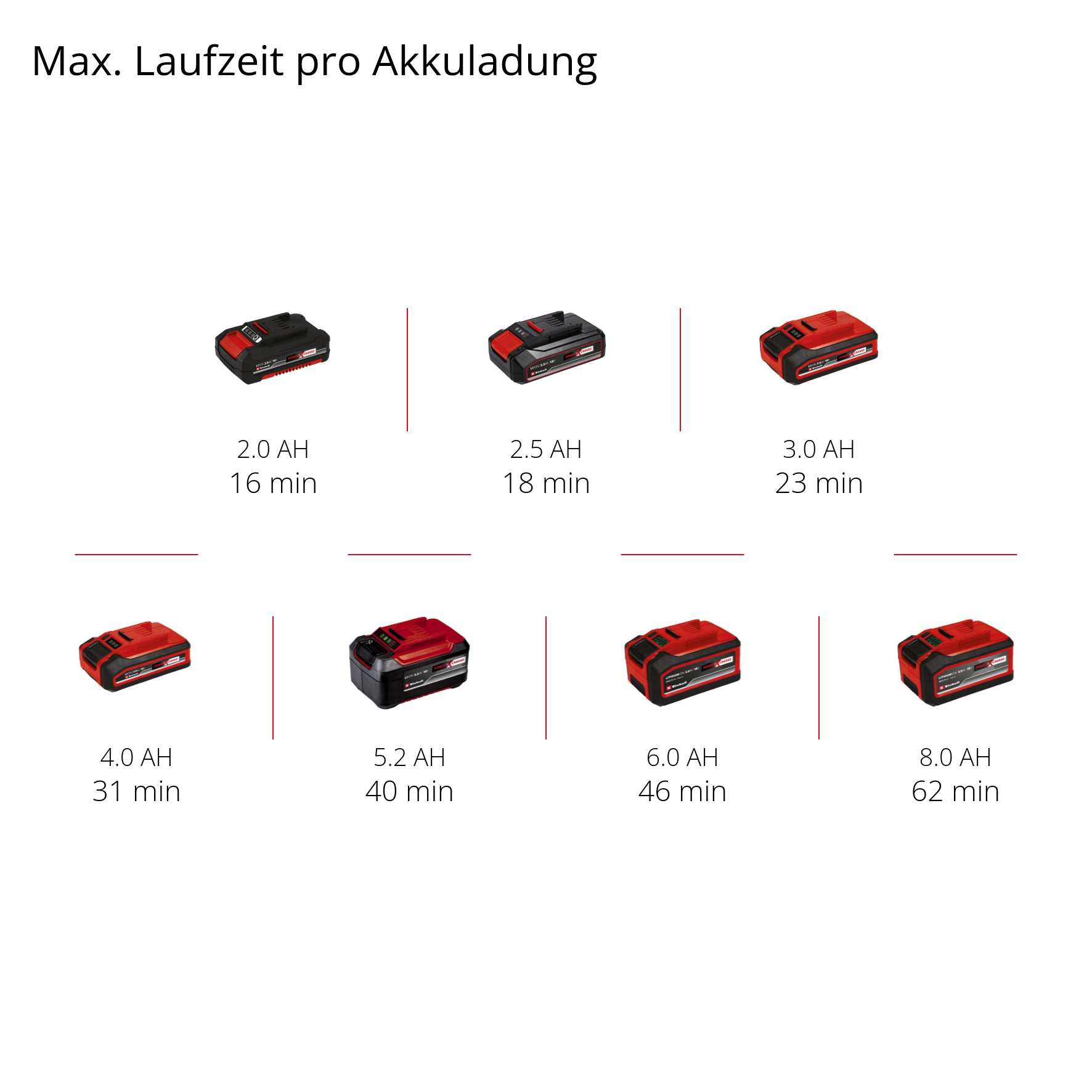 Acht Akkupacks in verschiedenen Größen und Laufzeiten.