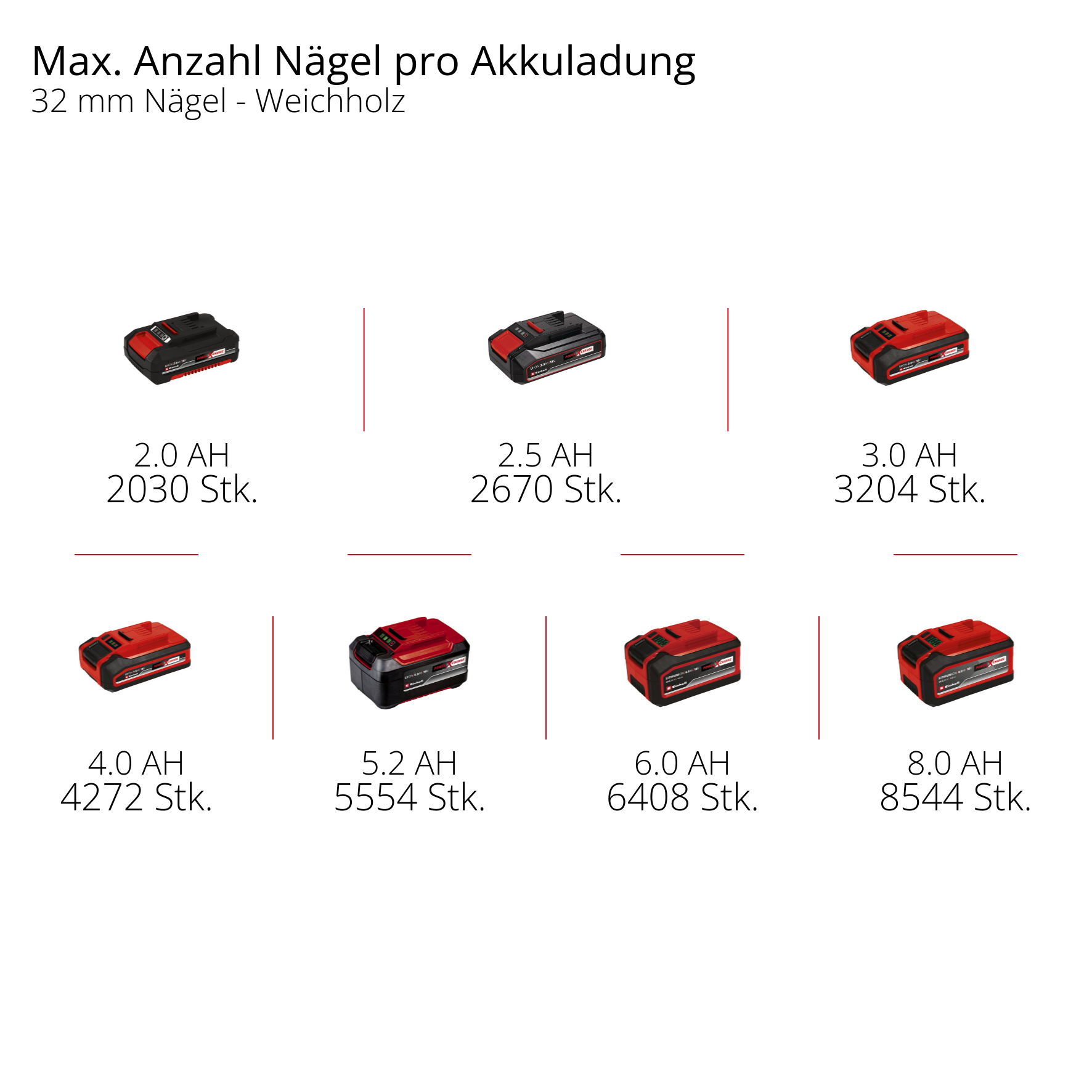 Akkus mit 2.0, 2.5, 3.0, 4.0, 5.2, 6.0, 8.0 AH Kapazität.