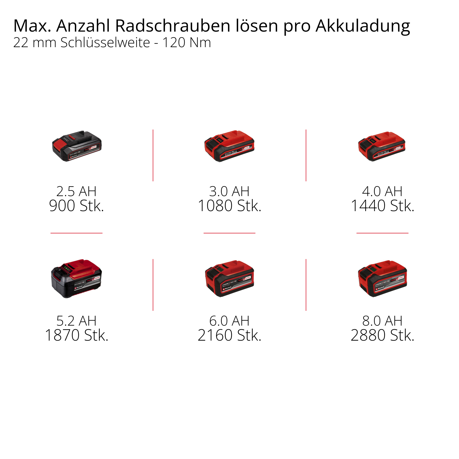 Sechs Akkupacks von 2,5 bis 8,0 AH mit Angabe der Schraubenzahl.
