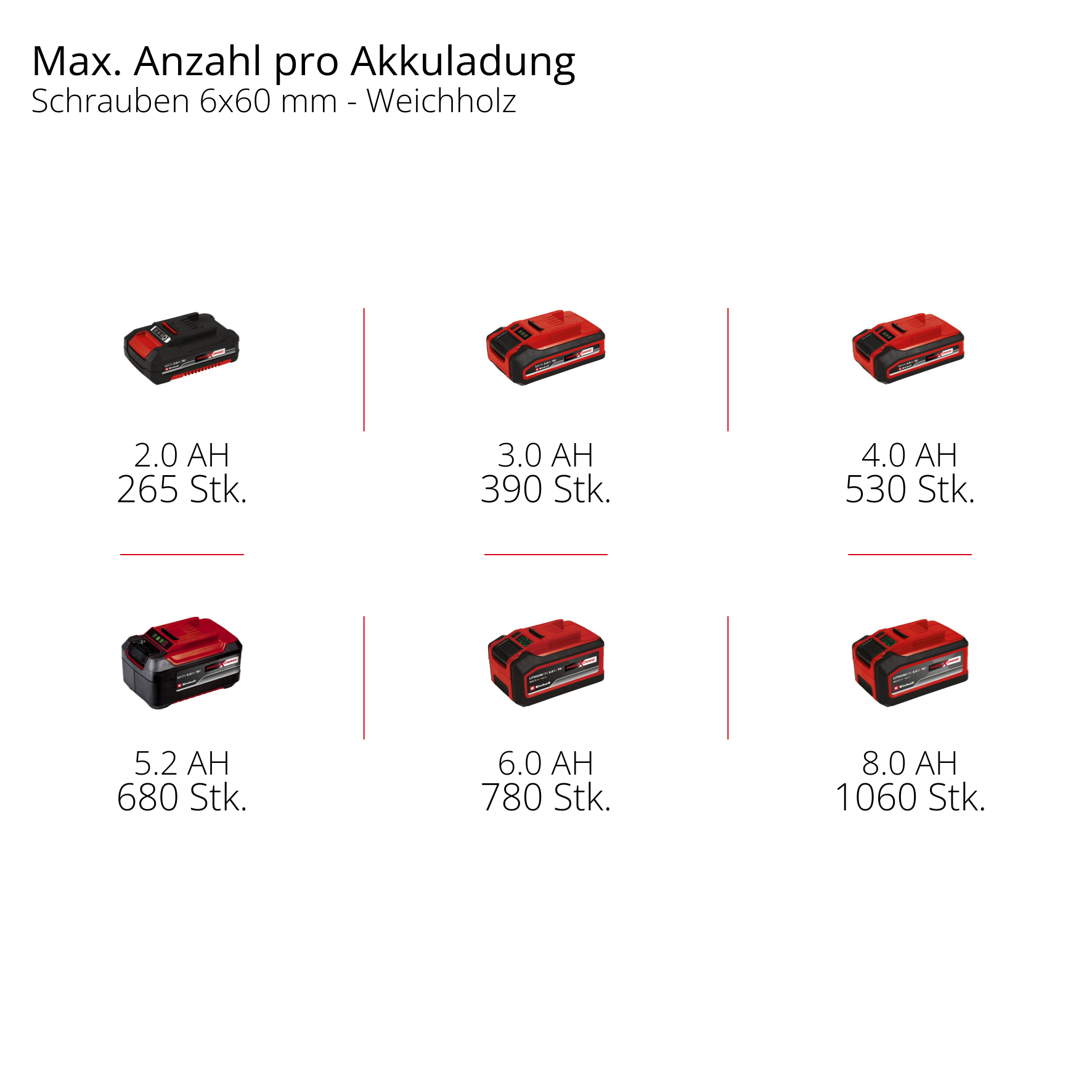 Sechs Akkus mit 2.0-8.0 AH Kapazität, für Schrauben 6x60mm.