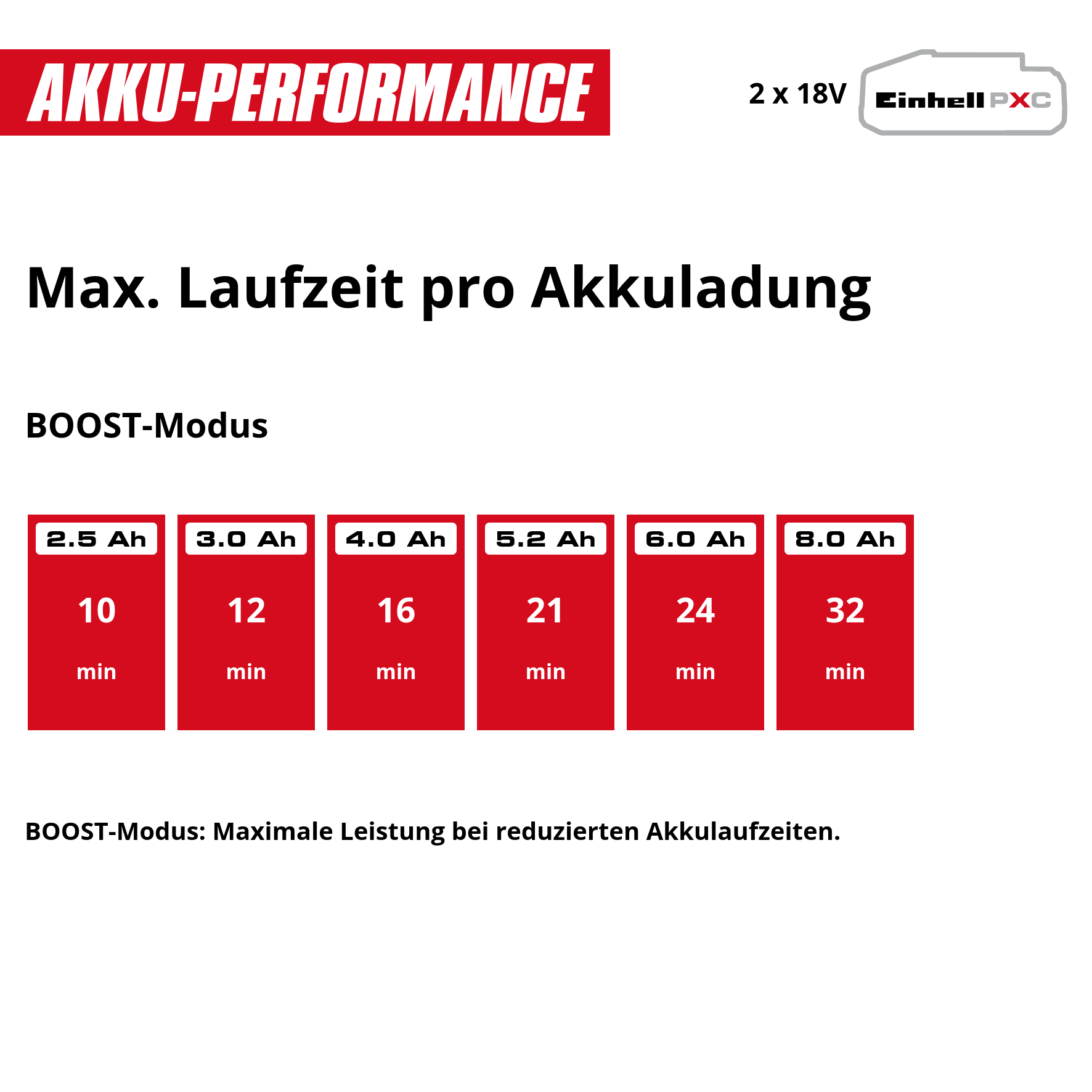 Akkulaufzeit-Tabelle für BOOST-Modus: 2.5Ah=10min, 3.0Ah=12min, 4.0Ah=16min, 5.2Ah=21min, 6.0Ah=24min, 8.0Ah=32min.