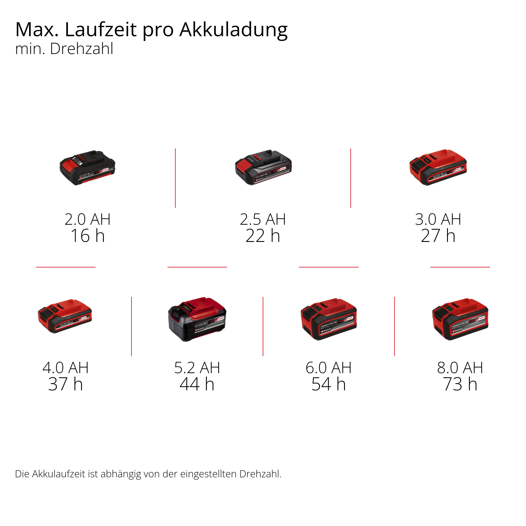 Reihen von Akkus mit verschiedenen Amperestunden und Laufzeiten.