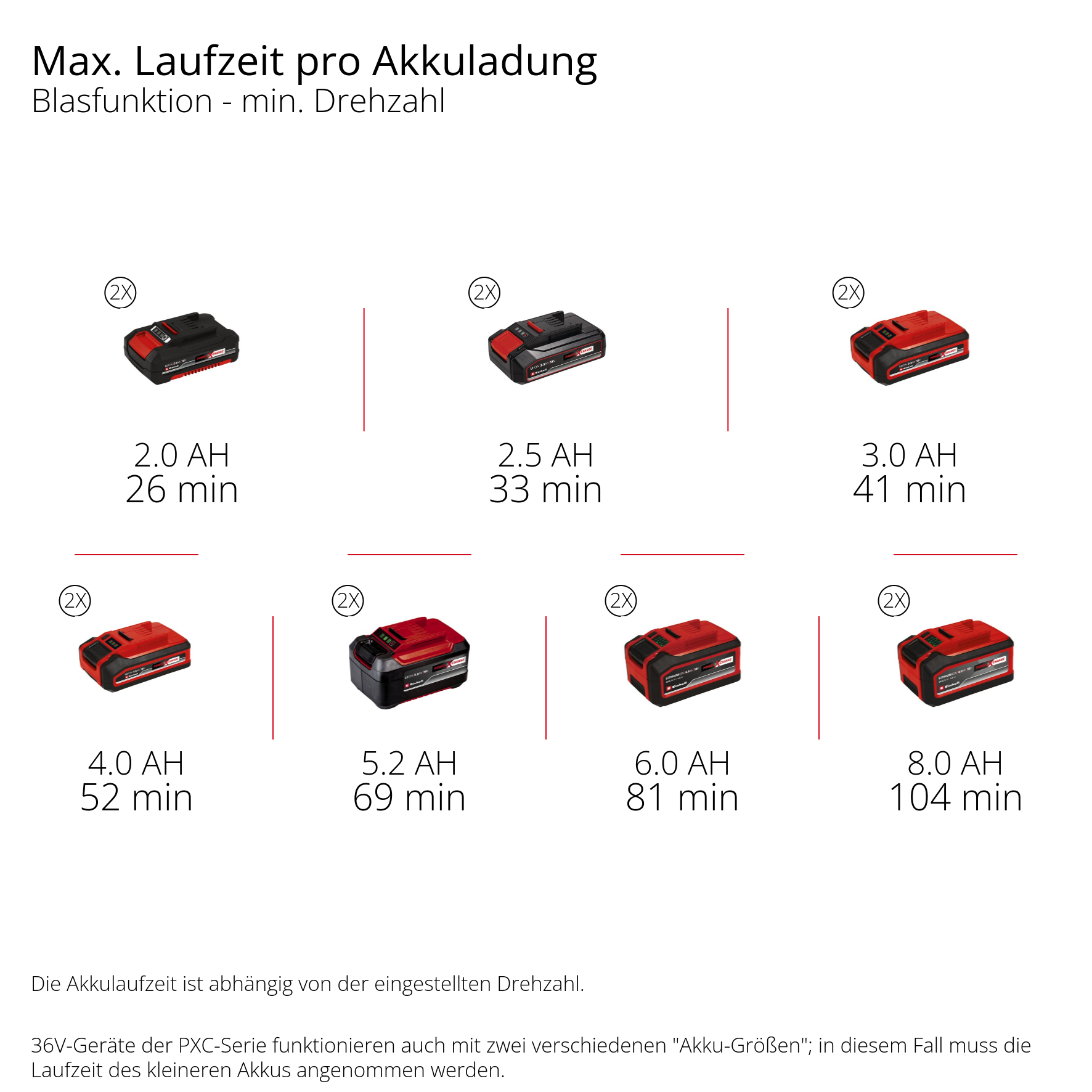 Acht Akkus mit 2x Kennzeichnung, verschiedenen AH und Laufzeiten.