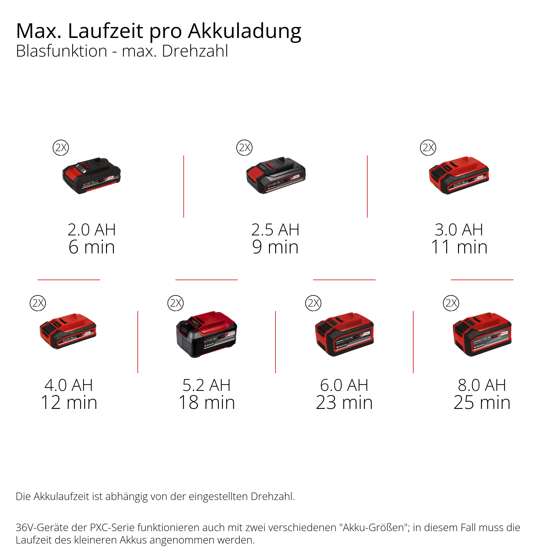 Grafik zeigt Akkus mit Laufzeiten: 2.0 Ah (6 Min) bis 8.0 Ah (25 Min).